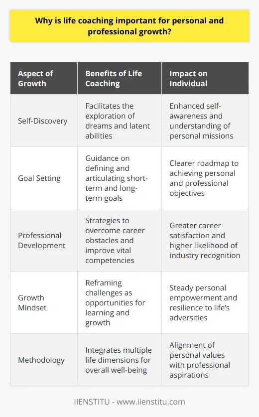 Life coaching has emerged as a pivotal tool for nurturing personal and professional growth, offering bespoke pathways for individuals seeking to realize their fullest potential. With the capacity to dissect and understand dreams, personal missions, and latent abilities, life coaching serves as a beacon, guiding clients through the often-complex journey of self-discovery and goal setting. Tackling aspects such as motivation, decision-making, and the dynamics of relationships, life coaching carves out a platform for individuals to consciously reflect upon their personal strengths and areas for development, serving as a catalyst for profound self-awareness and self-enhancement.For those pursuing professional advancement, life coaching is equally indispensable. With the adept support of a coach, clients can crystallize their career visions, navigate the labyrinth of professional hurdles, and fine-tune the competencies necessary to excel in their chosen fields. By honing communication abilities and nurturing leadership traits, life coaching empowers professionals to achieve heights of success that resonate with personal satisfaction and recognition in their industry. The collaborative experience of a coaching relationship can equip individuals with the psychological tools required to approach workplace challenges with resilience, adaptability, and a proactive mindset—qualities that are paramount in the contemporary, ever-evolving job ecosystem.Life coaching bears the unique advantage of endorsing a growth mindset. By reframing apparent obstacles as stepping stones for development, coaches inspire a perspective where each challenge is converted into a learning curve, reinforcing personal empowerment and forward motion. Clients are encouraged to not just survive but thrive amidst adversities, wielding lessons from their experiences to improve their approach to life's myriad situations. The growth mindset encouraged through life coaching is not a fleeting fix but a robust foundation for lifelong adaptability and learning.What distinguishes life coaching from other forms of supportive professions is its inherently holistic methodology. While specialized services like career counseling or psychotherapy provide valuable insights into respective domains, life coaching offers a comprehensive lens to scrutinize and enhance multiple dimensions of an individual's life. It is in this integration where the true power of life coaching lies, ensuring that one's professional aspirations and personal values are not developing in silos but are synchronized harmoniously within the context of their wider life picture.In essence, the impact of life coaching on personal and professional growth is indisputable. From crystallizing one's vision and purpose to fostering an enduring growth mindset, and enabling a holistic evolution of one’s being, life coaching stands out as a transformational journey. Tailored to the individual's unique circumstances, life coaching is not a one-size-fits-all remedy but a personal renaissance—a reshaping of the self to walk confidently towards a life marked by fulfillment and success.