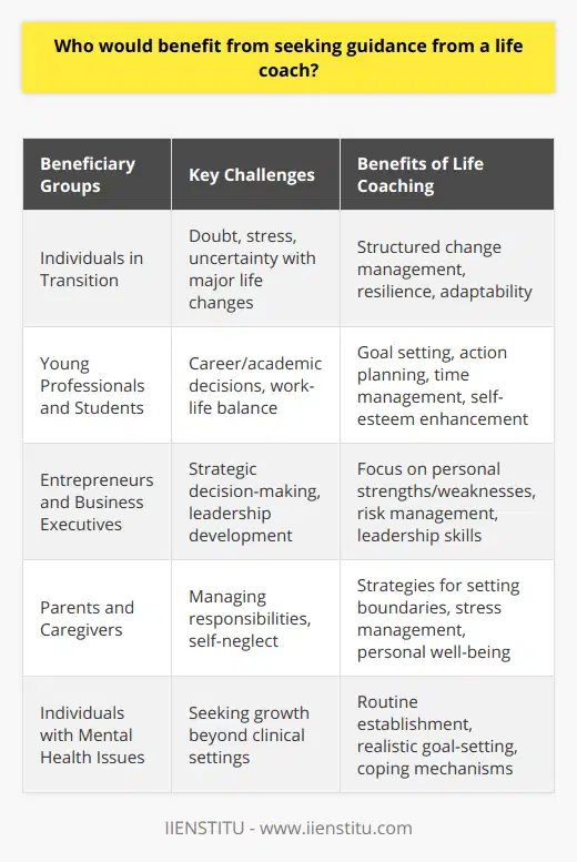 Potential Beneficiaries of Life CoachingLife coaching has emerged as a supportive service for helping individuals across various facets of life to achieve their full potential. While the concept of life coaching can seem rather broad, pinpointing the types of individuals who would most stand to benefit from such guidance can highlight the service's value and its transformative power.Individuals in Transition:Transitions, be they personal or professional, are often accompanied by doubt, stress, and a looming sense of uncertainty. Whether it's navigating the complexities of a career change, adapting to a new living environment, or coping with the aftermath of a relationship, a life coach can serve as a supportive partner. Life coaches offer a structured approach to managing these changes, promoting resilience, fostering adaptability, and facilitating a smoother transition.Young Professionals and Students:Early in one's career or academic journey, decisions can seem particularly daunting. Young professionals and students often wrestle with choices concerning their career path, work-life balance, and their overarching life direction. Guidance from a life coach can help them to set realistic goals, craft actionable plans, refine their time management, and bolster their self-esteem, all of which are critical for building a successful future.Entrepreneurs and Business Executives:Operating within the high-stakes landscape of business often requires tackling a barrage of strategic and operational decisions. Life coaching for entrepreneurs and executives can sharpen focus, encourage calculated risk-taking, and improve leadership capabilities. With a life coach, these professionals can gain insights into personal strengths and weaknesses, enabling them to lead more effectively and make decisions that align with both their professional and personal values.Parents and Caregivers:The responsibilities of caregiving require a delicate balance, one that can easily tip into personal neglect. Life coaches can be pivotal for parents and caregivers, providing them with the strategies needed for setting boundaries, managing stress, and maintaining their own health and happiness. With these tools, caregivers are better equipped to fulfill their roles without sacrificing their personal growth and fulfillment.Individuals Struggling with Mental Health Issues:While life coaching is distinct from mental health treatment, it can serve as a valuable adjunct for those engaged in therapy or counseling. Coaches work with individuals to establish beneficial routines, realistic goal-setting, and effective coping mechanisms that foster improved day-to-day functioning and a positive mental outlook. It's a proactive step for those hopeful for growth outside of clinical settings, complementing therapeutic interventions.Conclusion:An array of people stands to gain from life coaching, ranging from individuals in the midst of life transitions to young professionals, students, entrepreneurs, and caregivers, including those grappling with mental health concerns. Coaches work to unlock personal insights, build upon inner strengths, and tailor approaches that usher clients towards both personal satisfaction and professional achievement. Consideration for life coaching should be given by anyone seeking to enhance their capacity for self-management and fulfillment, ultimately enriching their journey through life.