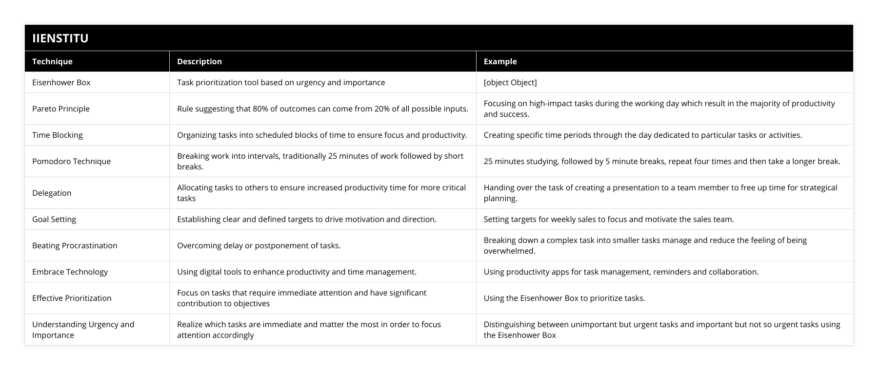 Eisenhower Box, Task prioritization tool based on urgency and importance, [object Object], Pareto Principle, Rule suggesting that 80% of outcomes can come from 20% of all possible inputs, Focusing on high-impact tasks during the working day which result in the majority of productivity and success, Time Blocking, Organizing tasks into scheduled blocks of time to ensure focus and productivity, Creating specific time periods through the day dedicated to particular tasks or activities, Pomodoro Technique, Breaking work into intervals, traditionally 25 minutes of work followed by short breaks, 25 minutes studying, followed by 5 minute breaks, repeat four times and then take a longer break, Delegation, Allocating tasks to others to ensure increased productivity time for more critical tasks, Handing over the task of creating a presentation to a team member to free up time for strategical planning, Goal Setting, Establishing clear and defined targets to drive motivation and direction, Setting targets for weekly sales to focus and motivate the sales team, Beating Procrastination, Overcoming delay or postponement of tasks, Breaking down a complex task into smaller tasks manage and reduce the feeling of being overwhelmed, Embrace Technology, Using digital tools to enhance productivity and time management, Using productivity apps for task management, reminders and collaboration, Effective Prioritization, Focus on tasks that require immediate attention and have significant contribution to objectives, Using the Eisenhower Box to prioritize tasks, Understanding Urgency and Importance, Realize which tasks are immediate and matter the most in order to focus attention accordingly, Distinguishing between unimportant but urgent tasks and important but not so urgent tasks using the Eisenhower Box