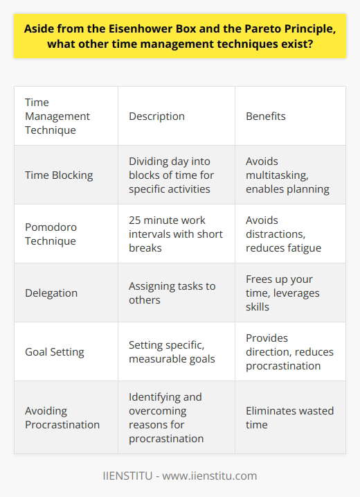 Here is some detailed content on additional time management techniques beyond the Eisenhower Box and Pareto Principle:Time Blocking - Involves dividing your day into blocks of time and assigning specific activities to those blocks. Helps avoid multitasking and distractions by focusing on one task at a time. Useful for tackling big projects by breaking them into timed blocks. Enables planning your day efficiently.Pomodoro Technique- Breaks work into 25 minute intervals called Pomodoros separated by short breaks. The timer helps you focus for 25 minute bursts. After 4 Pomodoros you take a longer 15-20 minute break. Helps avoid distractions and mental fatigue. Increases productivity.Delegation - Assigning tasks and responsibilities to others. Useful for freeing up your own time for high leverage or urgent tasks. Takes load off your shoulders. Leverages skills and abilities of others. Important for effective time management at managerial levels.Goal Setting- Setting specific, measurable and achievable goals. Enables focusing efforts on high priority tasks. Breaking bigger goals into smaller tasks helps implementation. Helps reduce procrastination by providing direction.Avoiding Procrastination- Identifying reasons for procrastination such as perfectionism, fear of failure etc. And then developing strategies to overcome them. For example, starting small, breaking tasks down, rewarding progress etc. Eliminates wasted time and ensures timely completion.