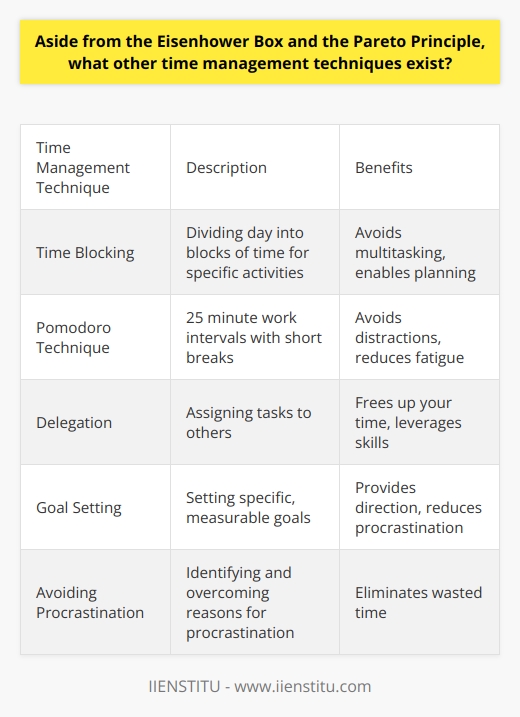 Here is some detailed content on additional time management techniques beyond the Eisenhower Box and Pareto Principle:Time Blocking - Involves dividing your day into blocks of time and assigning specific activities to those blocks. Helps avoid multitasking and distractions by focusing on one task at a time. Useful for tackling big projects by breaking them into timed blocks. Enables planning your day efficiently.Pomodoro Technique- Breaks work into 25 minute intervals called Pomodoros separated by short breaks. The timer helps you focus for 25 minute bursts. After 4 Pomodoros you take a longer 15-20 minute break. Helps avoid distractions and mental fatigue. Increases productivity.Delegation - Assigning tasks and responsibilities to others. Useful for freeing up your own time for high leverage or urgent tasks. Takes load off your shoulders. Leverages skills and abilities of others. Important for effective time management at managerial levels.Goal Setting- Setting specific, measurable and achievable goals. Enables focusing efforts on high priority tasks. Breaking bigger goals into smaller tasks helps implementation. Helps reduce procrastination by providing direction.Avoiding Procrastination- Identifying reasons for procrastination such as perfectionism, fear of failure etc. And then developing strategies to overcome them. For example, starting small, breaking tasks down, rewarding progress etc. Eliminates wasted time and ensures timely completion.
