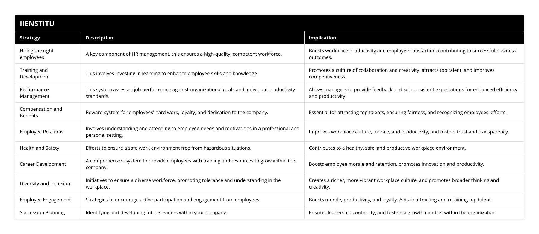 Hiring the right employees, A key component of HR management, this ensures a high-quality, competent workforce, Boosts workplace productivity and employee satisfaction, contributing to successful business outcomes, Training and Development, This involves investing in learning to enhance employee skills and knowledge, Promotes a culture of collaboration and creativity, attracts top talent, and improves competitiveness, Performance Management, This system assesses job performance against organizational goals and individual productivity standards, Allows managers to provide feedback and set consistent expectations for enhanced efficiency and productivity, Compensation and Benefits, Reward system for employees' hard work, loyalty, and dedication to the company, Essential for attracting top talents, ensuring fairness, and recognizing employees' efforts, Employee Relations, Involves understanding and attending to employee needs and motivations in a professional and personal setting, Improves workplace culture, morale, and productivity, and fosters trust and transparency, Health and Safety, Efforts to ensure a safe work environment free from hazardous situations, Contributes to a healthy, safe, and productive workplace environment, Career Development, A comprehensive system to provide employees with training and resources to grow within the company, Boosts employee morale and retention, promotes innovation and productivity, Diversity and Inclusion, Initiatives to ensure a diverse workforce, promoting tolerance and understanding in the workplace, Creates a richer, more vibrant workplace culture, and promotes broader thinking and creativity, Employee Engagement, Strategies to encourage active participation and engagement from employees, Boosts morale, productivity, and loyalty Aids in attracting and retaining top talent, Succession Planning, Identifying and developing future leaders within your company, Ensures leadership continuity, and fosters a growth mindset within the organization