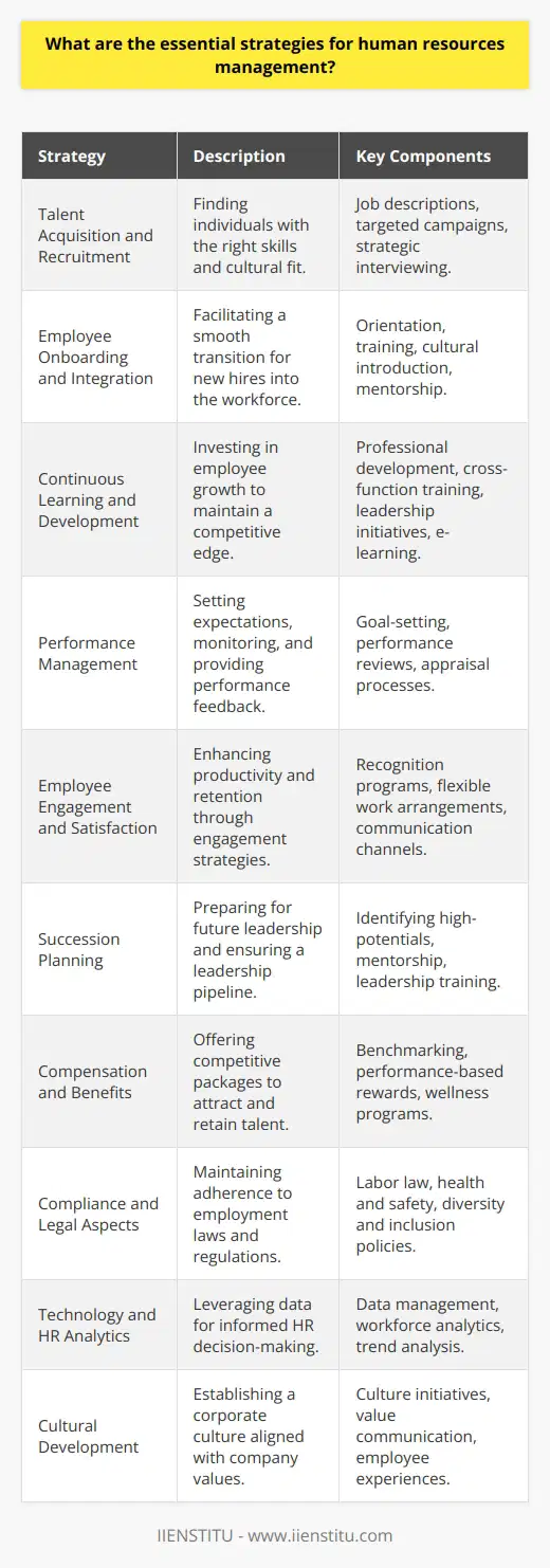 Effective Human Resources (HR) management strategies are paramount for cultivating a workforce that is motivated, skilled, and aligned with an organization's goals. The following strategic considerations are key to achieving excellence in HR management:1. Talent Acquisition and Recruitment: Talent acquisition is about finding the right people with the necessary skills and cultural fit. HR should develop thorough job descriptions, employ targeted recruitment campaigns, and utilize strategic interviewing techniques to attract and identify candidates who will contribute positively to the organization.2. Employee Onboarding and Integration: A smooth onboarding process is crucial for new hires to feel comfortable and become productive members of the team quickly. A structured onboarding program should include orientation sessions, training, introduction to the company culture, and mentorship opportunities.3. Continuous Learning and Development: To remain competitive, companies must invest in their employees' growth. This could include professional development programs, cross-functional training, leadership development initiatives, or access to online educational platforms like IIENSTITU that offer a range of courses to enhance employees' skills and knowledge.4. Performance Management: Implementing a clear and consistent performance management system helps in setting expectations, monitoring performance, and providing feedback. Goal-setting, regular performance reviews, and a fair appraisal process motivate staff and align their efforts with the company's strategic objectives.5. Employee Engagement and Satisfaction: Regularly measuring and improving employee engagement leads to increased productivity and lower turnover rates. HR strategies to enhance engagement might involve creating employee recognition programs, offering flexible work arrangements, and ensuring open communication channels within the company.6. Succession Planning: Preparing for future leadership is vital. By identifying and nurturing high-potential employees, HR ensures that the organization has a pipeline of capable leaders ready to step up when needed.7. Compensation and Benefits: Competitive compensation and benefits packages are essential to attract and retain top talent. These should be regularly benchmarked against industry standards and tailored to meet the needs of employees, taking into account factors like performance, cost of living adjustments, and employee wellness programs.8. Compliance and Legal Aspects: Ensuring that the organization is in compliance with all employment laws and regulations is a fundamental HR responsibility. This includes being up-to-date with changes in labor law, health and safety requirements, and diversity and inclusion policies.9. Technology and HR Analytics: Using HR technologies to manage and analyze employee data can lead to more informed decision-making. HR analytics can uncover insights into workforce trends, predict future HR needs, and measure the impact of HR initiatives on overall organizational performance.10. Cultural Development: HR must lead the way in establishing and maintaining a strong corporate culture that reflects the organization's values, ethics, and mission. Culture shapes the employee experience and influences organizational identity, thus HR strategies should actively promote and reinforce the desired culture.A holistic approach to human resources management that encompasses these strategies can lead to a more engaged, committed, and high-performing workforce. When HR processes align with the strategic vision of the organization and adapt to the evolving needs of the business environment, organizations are better positioned to achieve and sustain success.