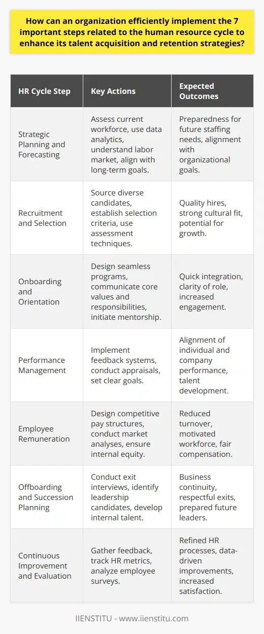 Efficiently implementing the seven steps of the human resource cycle is pivotal in honing an organization's talent acquisition and retention strategies. Each step interconnects to form a cohesive framework that nurtures employee engagement and organizational development. **1. Strategic Planning and Forecasting**An adept HR department start with strategic workforce planning, where they assess current talent resources and anticipate future human capital needs aligned with the organization's long-term goals. By using data analytics and labor market insights, HR professionals can predict staffing needs, shape role requirements, and identify skills gaps within the current workforce.**2. Recruitment and Selection**The backbone of talent acquisition is a structured recruitment process that sources candidates from diverse talent pools. Organizations should establish robust selection criteria and utilize rigorous assessment techniques to vet candidates for their skills, cultural fit, and potential for growth. Structured interviews and objective evaluation methods can lead to hiring decisions that contribute to the organization's dynamism and innovation.**3. Onboarding and Orientation**Effective onboarding is key to integrating new hires into the company culture and setting them up for success. Companies must craft seamless orientation programs that provide comprehensive introductions to the company's mission, values, and expected professional behaviors. Mentorship programs and clear communication of job roles and responsibilities enhance engagement and aid new employees in acclimating quickly and confidently.**4. Performance Management**A robust performance management system is central to nurturing talent and driving company performance. Regular feedback mechanisms, performance appraisals, and goal-setting processes ensure employees understand how they impact the organization's success. Encouraging professional development and linking performance to recognition and rewards reinforces a performance culture that aligns individual achievement with business objectives.**5. Employee Remuneration**Compensation and benefits should reflect the value that employees bring to the company while also being competitive within the industry. Transparent remuneration policies that include base pay, bonuses, benefits, and non-monetary perks can reduce turnover and incentivize top performers. Periodic market analysis and internal equity assessments ensure the compensation strategy remains enticing and fair.**6. Offboarding and Succession Planning**A structured offboarding process helps in transitioning employees out of the organization with dignity and respect while capturing valuable insights through exit interviews. Succession planning, on the other hand, involves identifying and developing internal candidates for key leadership roles, thereby maintaining business continuity and building internal talent.**7. Continuous Improvement and Evaluation**Finally, HR must measure the efficacy of its processes and practices. Through employee surveys, HR metrics, and feedback loops, actionable insights can be gathered to refine the HR cycle. Tracking key performance indicators such as time-to-hire, employee turnover rates, and employee satisfaction scores enables continual improvement of HR programs.Incorporating these steps holistically is a strategic investment in human capital. An organization that adeptly manages the human resource cycle can thus craft a desirable workplace that both attracts and maintains top-tier talent, ensuring its competitive edge and long-term success.