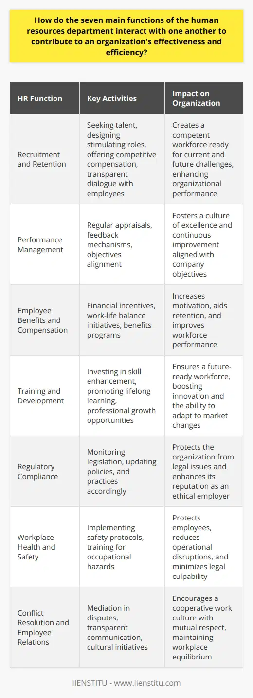The Human Resources (HR) department is central to the operational integrity and strategic direction of any organization. The department's multifaceted roles align closely with the goals of the business, facilitating a positive work culture and ensuring the company thrives in a competitive environment.Recruitment and Retention form the bedrock of the HR function. Without the right people, even the most well-intentioned strategies falter. HR professionals seek talent that not only fills current organizational needs but also possesses the potential for future leadership and innovation. To retain such talent, HR ensures the work environment is conducive to career growth, personal development, and job satisfaction. This involves designing roles that challenge and stimulate, offering competitive salaries, and maintaining a transparent dialogue with employees.Performance Management, interwoven with recruitment and retention, focuses on aligning employee ambitions and performance with the company’s objectives. Regular appraisals and reviews provide a feedback mechanism, recognizing achievements and addressing shortcomings. This interactivity encourages a culture of excellence with constant learning and development at its core.Employee Benefits and Compensation are crucial levers for motivation in an organization's workforce. HR establishes strategies that understand and appreciate the diversity of employee needs. This includes not just financial incentives but also work-life balance initiatives and tailored benefit programs. Such strategies are refined over time to remain competitive and relevant, directly influencing both retention and performance.Training and Development represent the forward-thinking aspect of HR. Investing in employees' skills and knowledge echoes the organization’s commitment to their personal and professional growth. This, in turn, ensures the organization has a future-ready workforce capable of innovating and adapting to new challenges or market changes. By promoting lifelong learning, HR fosters an environment where employees feel valued and invested in.Regulatory Compliance is the safeguard ensuring that all HR functions operate within the legal framework. HR professionals stay abreast of legislative changes and implement necessary updates to policies and practices. This protects the organization from potential lawsuits and reinforces its reputation as a law-abiding, ethical employer.Workplace Health and Safety is the preventive wing of HR, minimizing risks associated with occupational hazards. Comprehensive safety protocols and training not only protect employees but also mitigate operational disruption and legal culpability. HR’s proactive approach in ensuring a healthy, safe work environment is vital for sustaining employee morale and productivity.Conflict Resolution and Employee Relations help maintain equilibrium within the workplace. HR acts as a mediator in disputes, providing impartial resolution mechanisms. Healthy employee relations are fostered through transparent communication channels, cultural initiatives, and timely conflict management. This helps to cultivate mutual respect and a cooperative spirit within the organization.Each of these seven HR functions does not operate in a vacuum. They are intrinsically linked, each influencing the other. Together they establish an organizational harmony where strategic objectives are met through a content, capable, and committed workforce. By managing these functions effectively, HR professionals at institutions such as IIENSTITU play an indispensable role in creating an environment where both the organization and its employees can realize their full potential.
