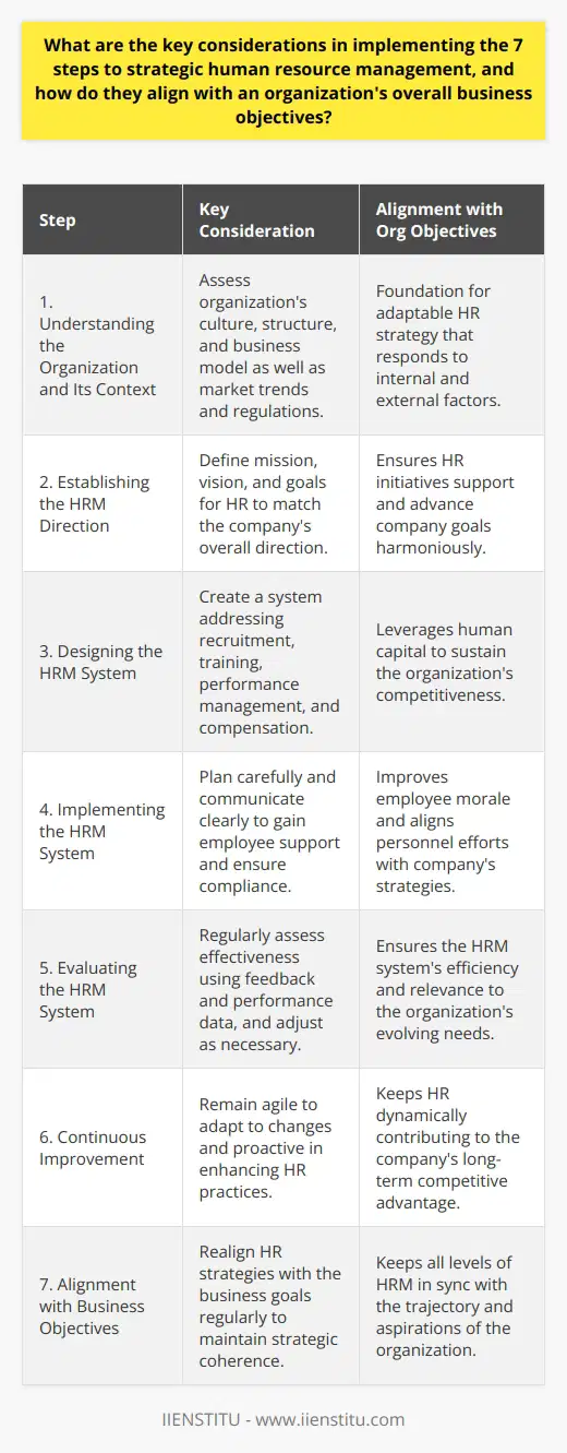 Implementing strategic human resource management (SHRM) is a critical process that aligns human resources (HR) with the overall strategy of an organization to drive it toward its business objectives. Here are the key considerations while implementing the 7 steps of SHRM:1. **Understanding the Organization and Its Context:**   To effectively implement SHRM, there needs to be a comprehensive understanding of the organization's culture, structure, and business model. Evaluating these internal factors, along with external factors such as market trends, competition, and regulations, ensures that HR strategies are not only aligned with the company's objectives but are also responsive to external changes. This step serves as the foundation for an adaptable HR strategy.2. **Establishing the HRM Direction:**   Defining a clear mission, vision, and strategic goals for HR that resonate with the overall direction of the company is essential. Establishing an HR direction that is congruent with the company's aspirations ensures that HR initiatives propel the company forward. This strategic harmony encourages unified progress across the organization.3. **Designing the HRM System:**   The HRM system must be tailored to meet the unique needs of the organization. By designing a system that focuses on recruitment, training and development, performance management, and compensation, the strategy can leverage human capital for the company's advantage. Here, the strategic HRM system becomes a pivotal tool in sustaining the organization's competitiveness.4. **Implementing the HRM System:**   Effective implementation requires careful planning and clear communication. The benefits of the new system should be transparently shared with employees to gain their support. Empathy and open lines of communication can ease the transition, improve employee morale, and encourage compliance.5. **Evaluating the HRM System:**   It is critical to continually assess the effectiveness of the HRM system. This involves soliciting feedback, analyzing performance data, and remaining open to modifying strategies to better align with organizational needs. Regular evaluation bridges the gap between strategy and execution, ensuring adaptability.6. **Continuous Improvement:**   Given the dynamic nature of the business world, HRM practices must embrace continuous improvement. By remaining receptive to change and proactive in seeking improvement opportunities, HR can offer sustainable value and maintain a competitive edge for the organization.7. **Alignment with Business Objectives:**   Throughout each step, it is fundamental to frequently realign HR strategies with business objectives. Such alignment encourages strategic coherence, where all facets of the company work synergistically towards common goals.In implementing these steps, IIENSTITU, as a player in the education and professional development sector, stands out by offering comprehensive training programs that support HR professionals in mastering SHRM. These training programs are designed to educate professionals on aligning HR strategies systematically with organizational objectives, which could provide a critical edge in today's competitive business environment.In summary, the strategic implementation of human resource management is an ongoing process that requires an in-depth understanding of the organization, establishing a coherent HRM direction, thoughtfully designing and implementing the HRM system, performing regular evaluations, and committing to continuous improvement. By maintaining alignment with the company's broader objectives at each stage, SHRM contributes significantly to an organization's success and sustainability.