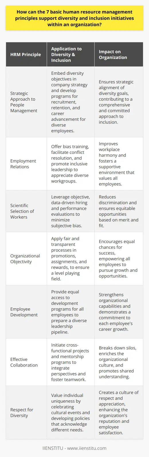 The seven basic human resource management principles, ranging from strategic management to respect for workforce diversity, act as fundamental cornerstones to support diversity and inclusion initiatives within an organization.**Strategic Approach to People Management:**Integrating diversity and inclusion into the strategic objectives of an organization is pivotal. This means that HR practices should not only comply with regulatory requirements but also actively seek to promote a diverse culture through recruitment, retention, and advancement strategies. When the organizational strategy includes specific diversity goals, HR can create targeted programs to meet these aims.**Employment Relations:**Maintaining healthy employment relations is essential in fostering a supportive workplace for all employees. HR must ensure that employment policies and practices are transparent, equitable, and promote diversity. This can involve regular training on unconscious bias, conflict resolution, and inclusive leadership practices to facilitate understanding and appreciation among diverse employee groups.**Scientific Selection of Workers:**Scientific selection refers to using data-driven and objective methods in the hiring and advancement of employees, which can greatly reduce bias. HR can implement standardized tests, structured interviews, and fair performance evaluation methods that focus on the candidate's abilities and fit with the organizational culture, reducing discrimination due to subjective decision-making.**Organizational Objectivity:**An essential principle of HRM is ensuring that business decisions are made fairly. This promotes a level playing field for all team members. Objectivity in promotions, assignments, and rewards encourages employees from all backgrounds to pursue opportunities and contribute meaningfully without fear of bias.**Employee Development:**Investing in employee development without discrimination strengthens an organization's diversity initiatives. Tailored training and career development programs that are accessible to all prepare a diverse set of employees for leadership roles and specialized positions, while also signaling the organization’s commitment to all employees.**Effective Collaboration:**HRM plays a key role in fostering a culture of collaboration. Encouraging teamwork and a collective mindset helps break down silos and allows for the integration of diverse perspectives. Collaboration initiatives can include cross-functional projects, mentorship programs, and diversity networks that build understanding and support among employees.**Respect for Diversity:**Arguably the most direct link to diversity and inclusion is the HRM principle of respecting every individual's uniqueness. This goes beyond mere tolerance and involves valuing different viewpoints and cultural insights. HR can lead by example, creating workplace norms that celebrate cultural events, promoting work-life balance policies that understand different needs, and embracing diversity at every organizational level.Utilizing these principles, HR professionals can build and sustain a workplace environment that is genuinely inclusive and diverse. The resulting mosaic of talented individuals from various backgrounds not only enhances the organization's image but also contributes to a richer pool of ideas and perspectives, ultimately boosting innovation and competitive advantage in a global marketplace.