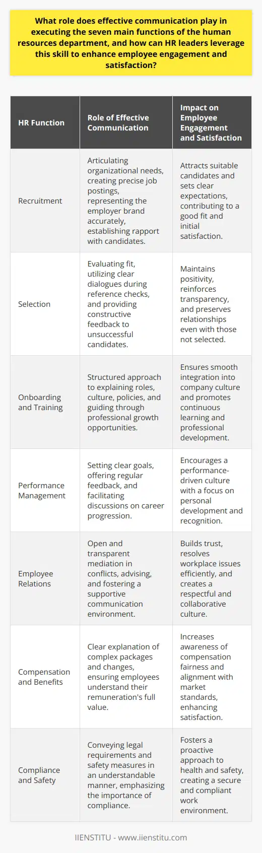 Effective communication is absolutely indispensable in the realm of Human Resources (HR), as it plays a pivotal role in executing various key functions within the department. It encompasses the essential need for clarity, understanding, and interaction between HR professionals and employees, and can significantly influence the overall efficacy and success of HR activities. Here's a closer look at how HR leaders can utilize effective communication to amplify employee engagement and satisfaction through the seven main HR functions:**1. Recruitment:**The recruitment process begins with clear communication, as HR must articulate the needs of the organization to attract suitable candidates. Effective communication ensures that job postings are precise and appealing, and that the employer brand is represented accurately. During interviews, HR professionals use their communication skills to establish rapport with candidates and to clearly explain the expectations and potential of the role. **2. Selection:**During the selection phase, HR assesses candidates' responses and evaluates their fit for the company. Clear communication here is crucial for both parties to understand each other. HR leaders can use communication as a tool for reference checks, candidate evaluations, and when providing feedback to unsuccessful candidates in a manner that maintains a positive relationship.**3. Onboarding and Training:**Onboarding new employees requires a structured communication approach to ensure they understand their role, the company culture, and policies. Training and development further hinge on effective communication, where HR explains and guides employees through professional growth opportunities and skill advancement initiatives.**4. Performance Management:**Communication within performance management touches on the delicate balance between providing constructive criticism and fostering motivation. HR leaders use communication to set clear goals, provide regular feedback, and conduct performance reviews that engage employees in a dialogue about their career progression.**5. Employee Relations:**Healthy employee relations are cultivated through open and transparent communication. HR plays the role of mediator and advisor, addressing conflicts and grievances with a fair and communicative approach. Through this, HR professionals work towards creating a supportive work environment that encourages dialogue and resolves issues efficiently.**6. Compensation and Benefits:**Transparency in communicating compensation and benefits is fundamental for employee satisfaction. HR must convey complex packages and any changes in a comprehensible manner, making sure that employees appreciate the full value of their remuneration and how it aligns with market standards.**7. Compliance and Safety:**HR has a responsibility to communicate legal compliance and workplace safety requirements effectively. By ensuring that employees understand their rights, regulations, and the importance of a safe working environment, HR fosters a culture of compliance and proactive health and safety practices.HR leaders who hone their communication abilities and encourage their teams to do the same are likely to achieve higher levels of employee engagement and job satisfaction. Sincere, empathetic, and effective communication builds trust, aligns employee expectations with company goals, and nurtures a respectful and productive workplace culture. Consequently, HR departments that prioritize and master the art of communication are better positioned to fulfill their strategic role within the organization and contribute to its overall success.