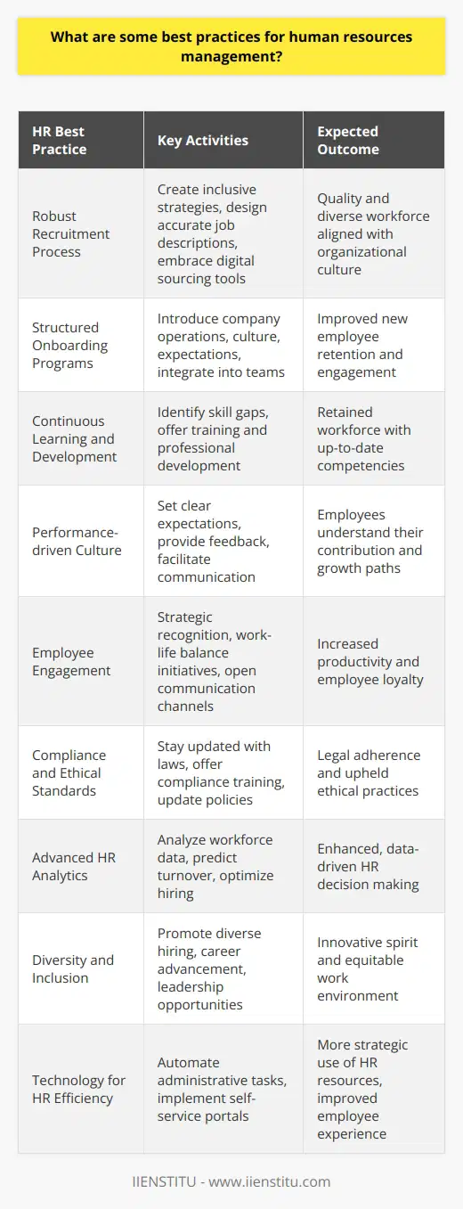 Human Resources (HR) management plays a pivotal role in any organization, serving as the cornerstone for acquiring, developing, and retaining talent. To navigate the evolving landscape of the job market and to meet organizational objectives effectively, HR professionals must employ a suite of best practices. Below are several strategies that represent best practices in the field of HR management:**Developing a Robust Recruitment Process:**Recruitment is the first step in building a quality workforce. HR should create a recruitment strategy that reaches a diverse pool of candidates and reflects the organization’s culture and values. This process also includes designing job descriptions that accurately reflect the needs of the position and the skills required. Adopting a digital approach for sourcing candidates can widen the net and bring in talent from various backgrounds and geographies.**Implementing Structured Onboarding Programs:**Onboarding is crucial for employee retention and productivity. New employees who experience a comprehensive onboarding program are more likely to feel engaged and stay with the company. A structured onboarding process should provide new hires with the necessary information about the company's operations, culture, and expectations, as well as integrating them into their teams.**Investing in Continuous Learning and Development:**An organization that provides continuous learning and development opportunities is more likely to retain employees and maintain a competitive edge. HR departments should identify skill gaps and offer various training programs and professional development options that support career growth and adaptability in the workforce. These could include online courses, workshops, mentorship programs, and cross-departmental training.**Fostering a Performance-driven Culture:**Performance management isn’t just about evaluations; it’s about setting clear expectations, providing regular feedback, and facilitating open communication. A good performance management system helps employees understand their contribution towards the business goals and get timely guidance on how to improve and develop their competencies.**Encouraging Employee Engagement:**Employee engagement is crucial for productivity and loyalty. HR should develop strategies for employee recognition, work-life balance, and effective communication. Encouraging feedback through surveys or suggestion boxes can also give employees a voice in the organization, leading to a more inclusive work environment.**Ensuring Compliance and Ethical Standards:**Staying abreast of legal changes and ethical standards is a key responsibility for HR. It involves keeping up with the latest employment laws, conducting necessary compliance training, and ensuring that policies are updated to reflect these standards.**Implementing Advanced HR Analytics:**Leveraging data analytics can enhance decision-making in HR. By analyzing workforce data, HR professionals can better understand trends, predict turnover, and optimize hiring strategies. HR analytics helps in formulating evidence-based HR strategies that align with business objectives.**Promoting Diversity and Inclusion:**A culture of diversity and inclusion not only strengthens team dynamics but also fosters innovation and reflects the organization's commitment to fair and equitable practices. HR should therefore focus on initiatives that promote diversity in hiring, career advancement, and leadership opportunities.**Utilizing Technology for HR Efficiency:**HR departments should embrace technology to automate and streamline HR processes. This can free up time for HR teams to focus on strategic initiatives rather than being tied up with administrative tasks. Technology can also help in improving the employee experience with self-service portals for managing personal information, benefits, and other HR-related tasks.Through a strategic approach to HR management, guided by the best practices above, organizations can create a dynamic and supportive environment that positions both the company and its workforce for success. These strategies can be well complemented by utilizing resources and training offered by platforms such as IIENSTITU to ensure HR professionals are equipped with the latest skills and knowledge in the field.