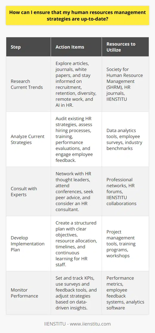 Ensuring that your human resources (HR) management strategies are modern and effective is crucial in maintaining a competitive edge in the fast-paced business world. Updating your HR practices requires a systematic approach to stay ahead of emerging trends, technologies, and changing workforce dynamics. Here is a step-by-step guide to making sure your HR management strategies remain current:1. **Research Current Trends in Human Resources Management Strategies:**   To stay informed about the latest in HR, dedicate time for comprehensive research. Investigate current literature, including scholarly articles, HR journals, and white papers. Explore new methodologies in employee recruitment, retention, and development. Emphasize areas like diversity and inclusion, remote work policies, employee well-being, and the use of artificial intelligence in HR processes. Reputable sources for cutting-edge HR content include professional bodies such as the Society for Human Resource Management (SHRM) and HR-specific educational platforms like IIENSTITU.2. **Analyze Your Current Human Resources Management Strategies:**   Conduct an audit of your existing HR strategies to evaluate their effectiveness. Assess aspects such as your hiring processes, training programs, performance evaluation systems, and employee engagement initiatives. Collect feedback from employees to understand the strengths and weaknesses of your current approaches. Use data analytics to measure outcomes and benchmark your practices against industry standards.3. **Consult with Industry Experts and Other Professionals:**   Engage with HR thought leaders and industry experts through networking, attending conferences, or joining professional groups. Seek advice from peers in HR-focused online communities and forums. Consider hiring an HR consultant with a proven track record for a fresh perspective on your strategies. Additionally, collaborating with academic institutions specializing in HR, such as IIENSTITU, can provide access to leading-edge research and tools.4. **Develop a Plan to Implement New Strategies and Update Existing Ones:**   Once you have a clear understanding of the necessary improvements and new strategies, create a structured plan for implementation. Set clear objectives, allocate resources, and establish a timeline for rolling out changes. Your plan should include continuous learning opportunities for your HR team to ensure they are adept at using new technologies and updated methodologies. Be sure to include regular training sessions and workshops in your plan.5. **Monitor Performance and Adjust Strategies as Needed:**   Implementing new strategies in HR management is not a one-off task; it requires ongoing monitoring and refinement. Set up metrics and key performance indicators to measure the effectiveness of the newly implemented strategies. Use surveys and feedback tools to gather input from employees on how changes are impacting their experience. By regularly reviewing the performance of your HR initiatives, you can make data-driven decisions to fine-tune or overhaul your strategies accordingly.Keeping your HR management strategies up-to-date involves being proactive about research, analysis, consultation, implementation, and monitoring. By following these steps and ensuring that you are open to adaptation and continuous learning, you can maintain a modern, effective HR framework that supports your organization's goals and nurtures your workforce.