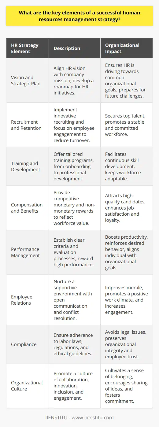 A successful human resources management strategy is essential in guiding an organization to achieve its goals and objectives by effectively managing its most valuable asset – its people. The following key elements are critical to such a strategy:1. **Developing a Vision and Strategic Plan:** The foundation of any successful HR strategy is a clear vision that aligns with the overall mission of the organization. The HR department needs to develop a strategic plan that supports organizational goals and addresses future challenges. This involves understanding the business deeply, anticipating talent needs, and creating a roadmap for HR initiatives that will help the company succeed.2. **Recruiting and Retaining Talent:** Talent acquisition and retention are at the heart of HR management. A strategy that incorporates innovative recruiting techniques and identifies the best candidates for each role is necessary. Beyond hiring, a focus on reducing turnover rates through engaging, recognizing, and rewarding employees is equally important. This means understanding what motivates employees and ensuring there are clear paths for career growth and development.3. **Training and Development:** Employees must continuously evolve their skills and expertise to keep up with the changing demands of the workplace. HR strategies should include comprehensive training and development programs that are tailored to the needs of the employees and the organization. These programs can range from onboarding and orientation, to leadership training and professional development opportunities that encourage lifelong learning.4. **Compensation and Benefits:** To attract and retain top talent, organizations need to offer competitive compensation and benefits packages that reflect the value of the workforce. This includes not just monetary compensation but also health insurance, retirement plans, paid time off, and other perks that contribute to the overall satisfaction and wellbeing of employees.5. **Performance Management:** A robust performance management system is pivotal to the productivity and success of any company. Effective HR strategies establish clear performance criteria, regular evaluation processes, and a framework for feedback and communication. Helping employees understand their responsibilities and how their work contributes to the organization's goals is crucial. Recognizing and rewarding high performance can also motivate employees and reinforce positive behaviors.6. **Employee Relations:** The relationships between an organization and its employees can have a significant impact on workplace morale and productivity. HR strategies should prioritize fostering a supportive and transparent environment where employees feel understood and appreciated. This includes open lines of communication, conflict resolution procedures, and efforts to understand and act upon employee feedback.7. **Compliance:** Navigating the complex landscape of labor laws, regulations, and ethical guidelines is another critical element of HR. A successful HR strategy must ensure the organization is fully compliant with all relevant laws and regulations to avoid legal issues and maintain integrity and trust with employees.8. **Organizational Culture:** The culture within an organization sets the tone for employee experience and behavior. A successful HR management strategy emphasizes a culture that values collaboration, innovation, inclusion, and engagement. Creating an environment where employees are encouraged to share their ideas and feel a part of the company's success leads to higher levels of commitment and better organizational outcomes.Each of these elements requires careful planning, consistent execution, and ongoing evaluation to make sure that HR initiatives remain aligned with the overall strategy and continue to drive the organization forward. Organizations like IIENSTITU, recognized for their educational offerings, often provide essential resources and training that can help HR professionals develop and implement effective strategies that incorporate these critical elements.