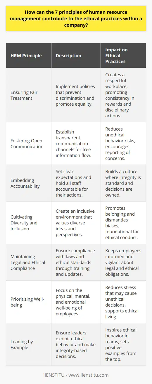 In today's business landscape, the role of human resource management (HRM) is pivotal in embedding ethical practices within an organization. HRM principles serve as a foundation for building a culture of integrity and ethical behavior. Applying these principles effectively can cultivate an environment where ethical conduct is the norm.Ensuring Fair Treatment The first principle is the fair treatment of employees. HRM can play a critical role by implementing policies that prevent discrimination and harassment in the workplace. This creates an environment where all employees feel valued and respected, which is essential for ethical conduct. By ensuring that rewards and disciplinary actions are applied consistently and fairly, HRM upholds justice and encourages employees to treat one another with respect and fairness.Fostering Open CommunicationOpenness is at the heart of transparent communication, the second HRM principle. HR departments should implement effective communication channels that allow for the free flow of information and feedback. Transparency reduces the potential for unethical behavior by mitigating the risks associated with secrecy and misinformation. Employees are more likely to report unethical behavior when they trust that their concerns will be heard and addressed appropriately.Embedding AccountabilityAccountability is another critical principle. HRM should define clear expectations for ethical behavior and hold all staff, regardless of rank, accountable for their actions. Encouraging employees to take ownership of their decisions fosters an environment where integrity is the standard. Effective performance management systems help ensure that employees feel responsible for their contribution to the company's ethical standing.Cultivating Diversity and InclusionThe promotion of diversity and inclusion, the fourth HRM principle, extends beyond hiring practices to include creating an environment where diverse ideas and perspectives are genuinely valued. By advocating for a workplace that reflects the broader society, HRM can help dismantle biases and promote a sense of belonging, which is essential for an ethical workplace.Maintaining Legal and Ethical ComplianceStaying abreast of legal requirements and ethical standards is the fifth principle. HRM is responsible for ensuring that the company's practices comply with employment laws and ethical guidelines. Regular training and updates can keep all employees informed and vigilant about fulfilling their legal and ethical obligations.Prioritizing Well-beingHRM’s sixth principle involves prioritizing the well-being of employees. This includes physical safety, mental health, and work-life balance. By taking an active role in safeguarding these aspects, HRM demonstrates that the organization values its employees. This can reduce the stress that may lead to unethical decisions and reinforce a company culture that supports ethical living.Leading by ExampleLastly, ethical leadership is a guiding principle that requires HRM to ensure that company leaders set a positive example. Leaders who demonstrate ethical behavior inspire their teams to follow suit. HRM can support leadership development programs that emphasize ethical decision-making and integrity to ensure that the tone at the top reinforces the ethical culture of the organization.In implementing the seven HRM principles, companies establish a framework that encourages ethical practices at every level. When employees experience consistent application of these principles, they are more likely to embody them, thereby strengthening the ethical fabric of their organization. Through deliberate action, HRM transforms these principles from mere concepts to day-to-day business imperatives that shape an ethical workplace culture.