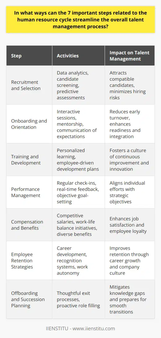 Understanding the human resource cycle is paramount to ensuring that an organization's talent management processes are both effective and efficient. Here's how each of the seven important steps within this cycle can streamline these processes:1. **Recruitment and Selection:**The right recruitment strategy attracts high-quality candidates who are suited to the organization's goals and culture. Leveraging data analytics for candidate screening and predictive assessments can minimize the risk of a bad hire, ensuring that only the most compatible candidates make it to the onboarding stage.2. **Onboarding and Orientation:**A strong onboarding program helps new hires feel welcomed and prepared for their roles. Interactive orientation sessions, mentorship programs, and clear communication of job expectations can reduce early turnover and enhance the new employee's readiness to contribute effectively.3. **Training and Development:**Ongoing investment in training and development aligns individual growth with organizational objectives. By creating personalized learning pathways and encouraging employee-driven development plans, organizations can cultivate a culture of continuous improvement and innovation.4. **Performance Management:**Performance management is not merely about annual reviews; it's a continuous dialogue. Modern performance management embraces regular check-ins, real-time feedback, and objective goal-setting to ensure that employees' efforts are aligned with the company's strategic direction.5. **Compensation and Benefits:**A well-structured compensation strategy, which includes both salaries and softer benefits like work-life balance initiatives, is key to loyalty and job satisfaction. Offering a range of benefits tailored to the diverse needs of the workforce can enhance the perceived value of working for the organization.6. **Employee Retention Strategies:**Retention strategies must go beyond a paycheck. Programs such as career development initiatives, recognition systems for a job well done, and opportunities for work autonomy give employees reasons to stay. Cultivating a transparent and inclusive culture also encourages a sense of belonging and commitment.7. **Offboarding and Succession Planning:**A thoughtful offboarding process can turn departing employees into brand ambassadors. Meanwhile, proactive succession planning ensures that crucial roles are readily fillable, safeguarding the organization from knowledge gaps and operational delays when an employee leaves.By meticulously refining each of these seven steps, organizations can create a seamless and integrated human resource cycle. From attracting the right talent to gracefully managing their exit, this cycle plays a vital role in developing a dynamic and robust workforce, ready to achieve the organization's mission and adapt to the ever-changing business landscape.