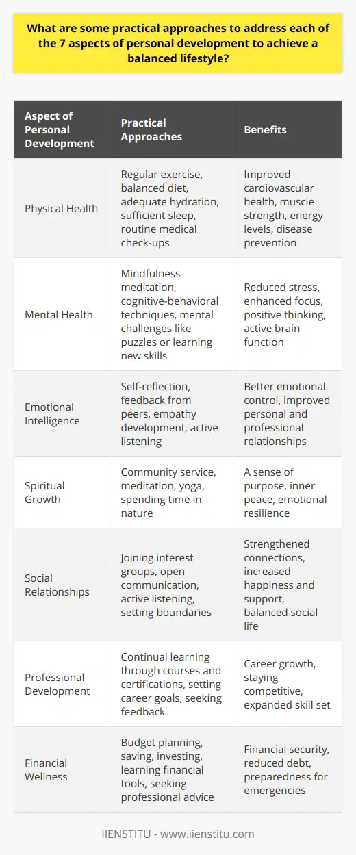 Practical Approaches for Personal DevelopmentPersonal development is a multifaceted process, encompassing physical, mental, emotional, spiritual, social, professional, and financial dimensions. Achieving a balanced lifestyle involves integrating practices that cater to all these areas. Below are practical approaches to address each of the seven aspects of personal development:Physical HealthMaintaining physical health is foundational to personal development. Regular exercising, whether it's brisk walking, cycling or joining a fitness class, helps in boosting cardiovascular health and muscle strength. Eating a variety of nutrient-dense foods, staying hydrated, and getting adequate sleep are pivotal for sustaining energy levels and preventing chronic diseases. Routine medical check-ups can catch potential health issues early on.Mental HealthCultivating mental resilience involves practices like mindfulness meditation, which can sharpen focus and reduce stress. Cognitive-behavioral techniques can assist in altering negative thought patterns. Engaging in stimulating mental activities, such as puzzles or learning a new language, helps to keep the brain active and supports cognitive health.Emotional IntelligenceImproving emotional intelligence includes becoming more aware and in control of one's emotions. One can practice this by reflecting on emotional responses and seeking feedback from trusted peers. The development of empathy paves the way for healthier personal and professional relationships and can be exercised by actively listening and being present in conversations.Spiritual GrowthSpiritual growth is a personal journey that often involves seeking out experiences that provide purpose and tranquility. This could mean participating in community service, engaging in regular meditation or yoga, or spending time in nature. Spiritual exploration provides a sense of grounding and contributes to emotional resilience.Social RelationshipsStrong social relationships are essential to human health and happiness. Fostering meaningful connections may involve joining clubs or groups aligned with personal interests, maintaining open communication with friends and family, and practicing active listening. Setting boundaries and investing time in relationships that bring joy is also critical.Professional DevelopmentTo achieve success in one's career, it's important to stay updated with industry trends and continually expand skill sets. Professional courses, certifications, and online platforms, like IIENSTITU, provide opportunities for learning and growth. Furthermore, setting career goals and seeking constructive feedback from supervisors and mentors can guide professional development.Financial WellnessFinancial wellness is about creating a plan that covers budgeting, saving, and investment strategies. Educating oneself on financial planning tools and seeking professional advice when necessary is essential. Reducing debt and creating emergency funds for unforeseen circumstances can secure financial peace of mind.In conclusion, a balanced lifestyle is within reach when these seven personal development aspects are addressed through practical, continual efforts. The key is commitment and the willingness to grow and adapt in all facets of life, which leads to improved well-being and fulfillment.