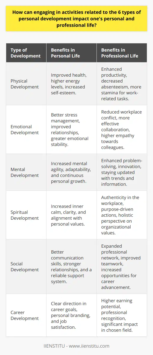 Personal development is an ongoing process of self-improvement that involves expanding your knowledge, skills, and experiences to reach your full potential. Engaging in activities that contribute to your personal development can positively affect your personal and professional life in several ways.1. Physical Development: By participating in regular physical activity, you can improve your health, increase energy levels, and boost self-esteem. Physical well-being is closely linked to mental and emotional health, too. Maintaining a healthy lifestyle can lead to increased productivity and efficiency at work, as you are less likely to be sick or fatigued, and it can also lead to more energy for pursuing personal interests and relationships.2. Emotional Development: Developing emotional intelligence is critical for understanding and managing your emotions and those of others. Activities such as journaling, therapy, or participating in emotional intelligence workshops can lead to better stress management, coping strategies, and relationship-building skills. Enhanced emotional stability is valuable in professional environments, reducing conflict and promoting a collaborative atmosphere.3. Mental Development: Engaging in cognitive challenges like puzzles, learning new subjects, or developing new skills can enhance mental agility and adaptability. A sharp and open mind allows for better problem-solving and innovation, which are attractive qualities in the job market. Continuous learning also keeps you up to date with new trends and information, contributing to your career growth.4. Spiritual Development: Spiritual development is not necessarily about religion; it's about seeking meaning and understanding beyond the self. Activities such as meditation, yoga, or spending time in nature can bring a sense of calm and clarity, reducing anxiety and creating a stable foundation for handling life's ups and downs. Spiritually centered individuals are often more aligned with their personal values and can bring this authenticity and purpose into their professional life.5. Social Development: Humans are social creatures, and our connections with others play a large part in our happiness and success. Developing strong social skills through networking, volunteering, or joining clubs can improve your communication abilities and build a support system of friends and colleagues. This network can be invaluable for personal growth opportunities and is often instrumental in career advancement.6. Career Development: Engaging in career development is essential for professional growth. This can involve setting clear career goals, working on your personal brand, or learning new skills through professional workshops or courses offered by organizations like IIENSTITU. Being proactive about your career development can increase job satisfaction, earning potential, and the opportunity to make a significant impact in your chosen field.Overall, personal development across these six areas leads to a more balanced and fulfilled individual. It not only benefits personal satisfaction and happiness but can also lead to greater success and recognition professionally.