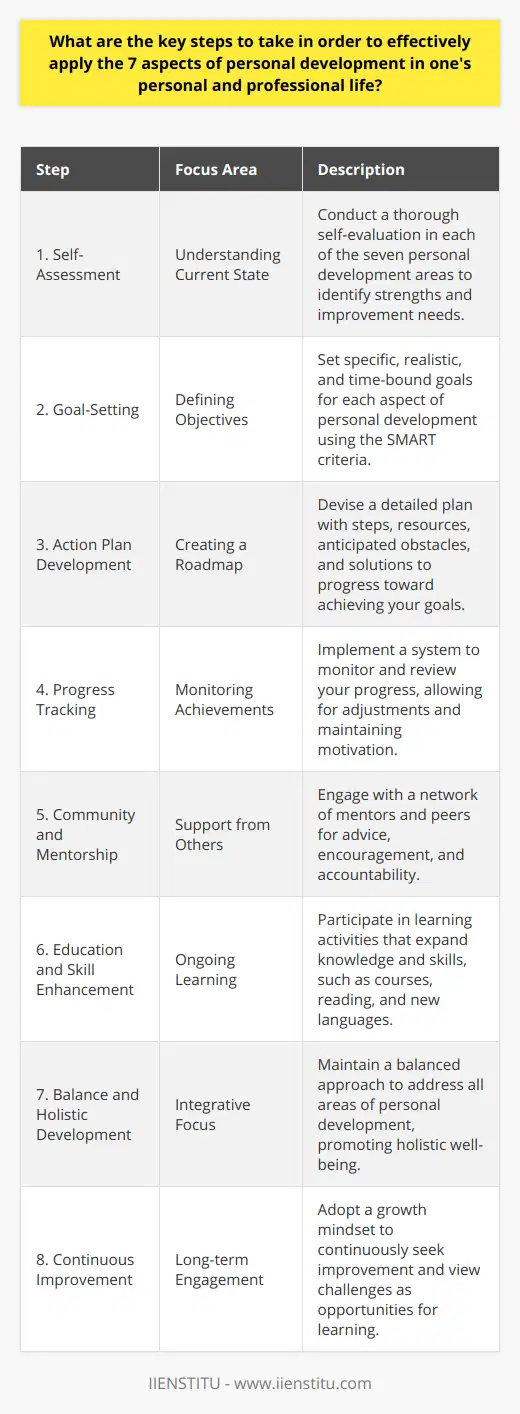 Personal development is an ongoing journey that encompasses the improvement of oneself across multiple dimensions. To effectively integrate the seven aspects of personal development — which includes physical, emotional, intellectual, social, spiritual, environmental, and occupational growth — into one’s life, a comprehensive and methodical approach is required. 1. **Self-Assessment**: The first step is to conduct a thorough self-assessment to understand your current level in each of the seven areas. This involves honest reflection and possibly the use of self-assessment tools or feedback from others to identify strengths as well as areas needing improvement.2. **Goal-Setting**: Anchored by the insights gained from self-assessment, set specific, realistic goals related to each aspect of personal development. Employing the SMART goal framework can help ensure that objectives are clear and attainable within a reasonable timeframe.3. **Action Plan Development**: Crafting a robust action plan is the backbone of applying the seven aspects. This plan should outline the steps necessary to achieve your goals, resources needed, potential obstacles, and strategies for overcoming these hurdles. The action plan should be flexible enough to adapt to changing situations and personal growth.4. **Progress Tracking**: Establish a system for monitoring progress towards your goals. This might involve regular check-ins, journaling, or even using digital tools designed for goal tracking. Progress tracking not only provides motivation through visible achievements but also allows for course-correction when certain strategies might not be working as intended.5. **Community and Mentorship**: Seeking out a support system through mentors, peers, or groups focused on personal development can provide fresh perspectives, encouragement, and accountability. This network becomes a valuable asset, offering guidance and shared experiences that can inform and enhance your personal development journey.6. **Education and Skill Enhancement**: Continuous learning is a cornerstone of intellectual growth. Engage in activities that broaden your knowledge base and skill set, such as enrolling in courses—like those offered by IIENSTITU—reading extensively, or learning a new language. Continuous education bolsters not only professional credibility but also fuels personal enrichment.7. **Balance and Holistic Development**: Strive for a harmonious existence by evenly distributing your focus across all seven areas of personal development. Neglecting any one aspect can lead to imbalances that undermine overall well-being. A balanced approach to personal development emphasizes the importance of each aspect and how they interrelate to support your holistic growth.8. **Continuous Improvement**: A transformative personal development journey is marked by a constant striving for excellence. Cultivating a growth mindset enables you to perceive challenges as learning opportunities and helps you to stay engaged with the process of self-improvement over the long term.In summary, effectively applying the seven aspects of personal development involves a cyclic process of assessment, goal-setting, planning, executing, evaluating, and adjusting. By committing to continuous growth and learning, and establishing a supportive framework of systems and relationships, individuals can make meaningful progress in both their personal and professional lives. This proactive approach to personal development paves the way for a more fulfilled and successful existence.