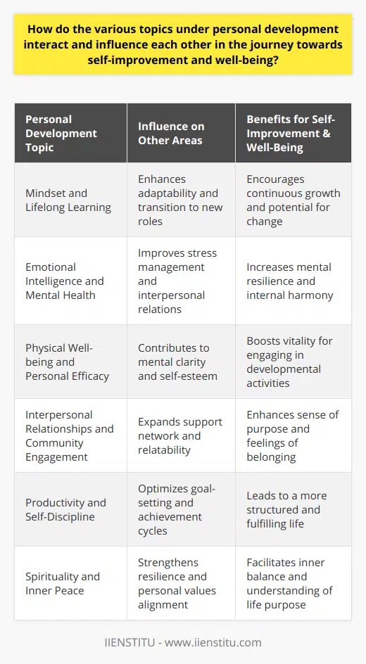 Personal development is a broad term that covers numerous aspects of self-growth, and understanding the relationship between its various topics can lead to more effective strategies for self-improvement and well-being. When one area of personal development is nurtured, it often has a ripple effect, positively influencing other areas and contributing to a more holistic and integrated approach to self-improvement.**Mindset and Lifelong Learning**At the core of personal development is the concept of mindset. Embracing a growth mindset, which involves believing in the potential for fundamental change and improvement, is crucial for lifelong learning. This openness to learning not only expands one's knowledge and skills but also equips an individual with the adaptability required to navigate life's challenges and transition smoothly into various roles in personal and professional life.**Emotional Intelligence and Mental Health**Emotional intelligence is a key topic within personal development that has profound impacts on mental health and interpersonal relations. Understanding and managing one's emotions leads to better stress management and mental resilience. This, in turn, improves mental health, which is essential for achieving personal goals, maintaining productive relationships, and fostering a sense of internal harmony.**Physical Well-being and Personal Efficacy**The connection between physical health and personal development cannot be overstated. Regular physical activity and good nutrition not only strengthen the body and help maintain overall health but also boost self-efficacy. Feeling energetic and in control of one's physical well-being enhances self-esteem, enriches mental clarity, and provides the vitality needed to engage with other personal development activities.**Interpersonal Relationships and Community Engagement**Building strong interpersonal skills is fundamental to personal growth. Effective communication and empathy lead to fulfilling relationships and a support network critical during times of change and challenge. Community engagement and contributing to something larger than oneself provides a sense of purpose and belonging, which are key components of a well-rounded individual.**Productivity and Self-Discipline**Improving productivity through better time management and self-discipline closely interacts with goal-setting. When one learns to efficiently allocate time and resources towards their objectives, the sense of achievement reinforces self-discipline. This productive cycle not only enhances the individual's capacity to reach personal and professional goals but also contributes to a more structured and content life.**Spirituality and Inner Peace**Although not always highlighted, the exploration of spirituality or personal values is an integral part of personal development. Engaging in practices that foster inner peace and align with one's values is instrumental in creating a balanced life. This inner harmony contributes to resilience, decisiveness, and a more profound understanding of one's purpose in life.By engaging with the comprehensive approach offered by IIENSTITU or similar providers of personal development frameworks, individuals can create personalized growth plans. This holistic approach ensures that benefits achieved in one area lead to incremental improvements in other areas, establishing a positive cycle of self-improvement and wellness that can touch every aspect of an individual’s life.