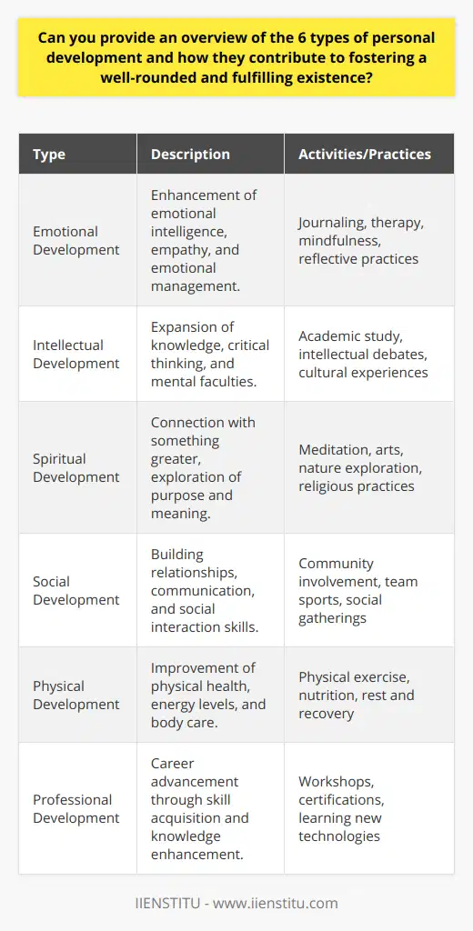 Personal development is an ongoing process that encompasses various dimensions of human growth. It's designed to enhance one's quality of life and to facilitate the realization of dreams and aspirations. There are several types of personal development and understanding them can help foster a more well-rounded and fulfilling existence.1. **Emotional Development**: This dimension revolves around the enhancement of emotional intelligence. It includes learning to identify, understand, and manage your own emotions, as well as recognizing and empathizing with the emotions of others. Reflective practices such as journaling, therapy, or mindfulness can lead to greater emotional balance, improved relationships, and the ability to navigate life's ups and downs with more resilience. By cultivating emotional development, individuals can experience a deeper sense of personal peace and a stronger connection to those around them.2. **Intellectual Development**: Intellectual growth involves the expansion of knowledge and mental faculties. Pursuits such as academic study, engaging in intellectual debate, and absorbing diverse forms of cultural expression contribute to cognitive stimulation. This type of development broadens horizons, sharpens the mind, and fosters critical thinking and problem-solving skills, which can be applied across all areas of life. By committing to lifelong learning, individuals not only enrich their understanding of the world but also remain adaptable in a rapidly changing society.3. **Spiritual Development**: Whether through organized religion, personal reflection, or other forms of soul-searching, spiritual development seeks to connect individuals to something greater than themselves. Practices such as meditation, expressive arts, and exploring nature can forge a deep sense of purpose and connectedness with the universe. This interconnectedness often translates into greater compassion and empathy toward others, thereby contributing to a fulfilling and centered life.4. **Social Development**: Building and maintaining fruitful relationships is at the heart of social development. Effective communication, active listening, and conflict resolution are skills that can be cultivated through community involvement, team sports, social gatherings, or other group activities. Learning to thrive in social settings enhances one's sense of community and belonging, which is critical to overall happiness and fulfillment.5. **Physical Development**: The human body is the vessel through which we experience life, and caring for it is paramount. Physical development involves regular physical activity, proper nutrition, and sufficient rest. These practices lead to improved energy, better mood regulation, and a more positive self-image. When people invest in their physical health, they are better equipped to participate fully in all dimensions of life.6. **Professional Development**: In modern society, where career often plays a significant role in identity, professional development is key to personal satisfaction. It involves the continuous acquisition of skills and knowledge that help enhance one's career trajectory. Attending workshops, pursuing certifications, or learning new technologies can lead to job advancement, increased confidence, and the satisfaction that comes from mastery and achievement.Incorporating activities and practices that focus on these various types of personal development can lead to a multifaceted and rewarding life. Whether honing emotional resilience, expanding intellectual capabilities, seeking spiritual enlightenment, cultivating social connections, maintaining physical health, or advancing professional expertise, each aspect contributes uniquely to the mosaic of personal fulfillment. By committing to personal growth in these areas, individuals not only optimize their potential but also contribute positively to their communities and the broader world.