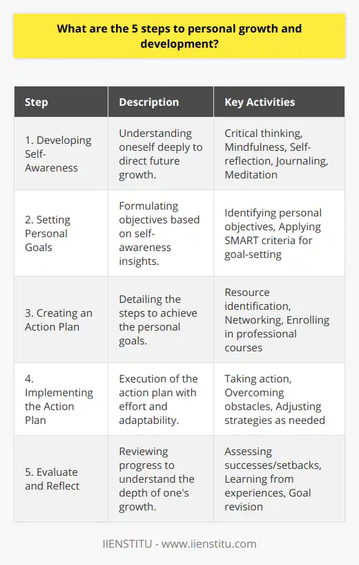 Personal growth and development is an ongoing journey that requires commitment and a structured approach. Here is a closer look at the five critical steps to facilitate this transformative process:1. Developing Self-Awareness: The journey to personal development begins with a profound journey inward. This phase is about gaining an understanding of oneself at an intrinsic level. Critical thinking, mindfulness, and self-reflection are tools one can use to dissect their own thoughts, emotions, beliefs, and attitudes. During this stage, individuals may engage in practices like journaling or meditation to help uncover their true desires, motivations, and personal values. This self-knowledge becomes the compass for directing future growth.2. Setting Personal Goals: Once an understanding of self is established, the next step is goal setting. Goals should stem from insights gained during the self-awareness stage. People might set objectives such as improving communication skills, advancing their education, or achieving a healthier lifestyle. The SMART criteria (Specific, Measurable, Achievable, Relevant, and Time-bound) serve as an excellent framework for formulating effective and realistic goals, ensuring clarity of purpose and facilitating the tracking of progress.3. Creating an Action Plan: With clear goals in place, the development of an action plan is the next step. It breaks down the path to achieving personal goals into manageable steps. This often involves identifying the necessary resources, such as time, money, or education. This stage might also encompass networking with others for support or guidance, perhaps through platforms like IIENSTITU, which specializes in professional development courses.4. Implementing the Action Plan: Implementation is the execution of the prepared action plan. This phase is characterized by effort, adaptability, and resilience. While pursuing the outlined steps, obstacles are bound to appear. During this stage, it’s crucial to stay motivated, keep focused on the end goals, and make adjustments when required. The consistent application of effort despite setbacks is what makes this stage materialize into growth.5. Evaluate and Reflect: The final stage is about reflection and evaluation. It involves looking back on the progress made towards goals, analyzing the successes and setbacks, and learning from them. This evaluative process often prompts revisions to actions and goals, indicating an understanding that personal growth is iterative and flexible. This reflection phase is necessary for realizing the depth and impact of one’s growth.Summarily, the five steps—developing self-awareness, setting personal goals, creating an action plan, implementing the action plan, and evaluating and reflecting—are not only sequential but also cyclical. As you reach the end of one cycle, the insights gained lead to renewed self-awareness, which then propels another turn of the cycle, illustrating the perpetual nature of personal growth and development.