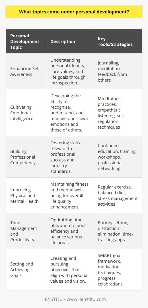 Personal development is a multifaceted discipline that caters to the holistic growth of an individual across various dimensions of life. Its scope encompasses several themes that aim to optimize one's potential and enhance the quality of life. Here, we explore these underlying topics.Enhancing Self-AwarenessAt the heart of personal development lies the endeavor to become more self-aware. This entails a deep dive into introspection, helping individuals understand their personality, identify their core values, and realize their aspirations. Through tools such as journaling, meditation, and feedback mechanisms, self-awareness becomes a cornerstone for targeted growth.Cultivating Emotional IntelligenceEmotional intelligence (EI), a pivotal aspect of personal development, involves recognizing and managing one's emotions as well as understanding those of others. It's crucial because high EI contributes to better relationships, effective communication, and conflict resolution skills. An emotionally intelligent individual can navigate social complexities with greater ease and foster a supportive network.Building Professional CompetencyPersonal development also extends to enhancing professional skills. This includes developing competencies like public speaking, analytical thinking, and project management, to mention a few. By staying adept in one's field and embracing lifelong learning, an individual can maintain a competitive edge in the workforce.Improving Physical and Mental HealthA fit body and a sound mind are vital for a successful journey of personal development. Topics such as physical fitness, proper nutrition, mental well-being, and stress management are integral. By adopting healthy habits and self-care rituals, one can sustain high energy levels and mental clarity, which are quintessential for any form of growth.Time Management and ProductivityMastering time management and productivity techniques is another critical topic. It involves setting priorities, eliminating distractions, and utilizing tools for efficient workflow. As people become more proficient in managing their time, they can achieve more while maintaining a balance between work and leisure.Setting and Achieving GoalsPersonal development is goal-driven. It requires setting clear, actionable objectives that are aligned with one's values and long-term vision. Topics under this include learning how to set SMART (Specific, Measurable, Achievable, Relevant, and Time-bound) goals, mastering the art of motivation, and celebrating milestones, which are crucial for sustaining momentum and achieving sustained success.In conclusion, personal development is an expansive field that caters to an individual’s growth in every aspect of life. From enhancing self-awareness and emotional intelligence to building professional competencies and improving health, each topic contributes to shaping a well-rounded, adaptable, and goal-oriented individual. Continuous learning, reflection, and practical application of techniques are key to navigating the journey of self-improvement, and with resources like IIENSTITU offering specialized learning opportunities, individuals can find structured paths to realize their personal development aspirations.