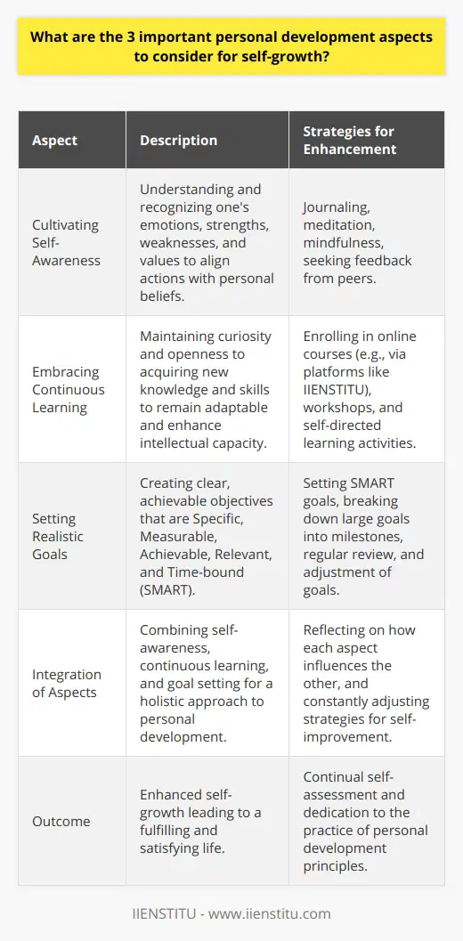 Personal development is an ongoing process that empowers individuals to assess their life goals and set strategies to achieve personal fulfillment. There are three important personal development aspects to consider for self-growth:1. Cultivating Self-Awareness:Self-awareness is the cornerstone of personal development. It involves understanding oneself to a degree where one's actions and decisions align with their innermost values and beliefs. Self-aware individuals are conscious of their strengths, weaknesses, emotions, and motivations. By gaining self-awareness, a person can identify the aspects of their life that require changes or improvement, leading to a more authentic and fulfilling life. Reflective practices such as journaling, meditation, and mindfulness can enhance one’s self-awareness. Seeking feedback from trusted peers can also provide insights into aspects of oneself that may be challenging to discern independently.2. Embracing Continuous Learning:The world is in a state of perpetual change, and so is the knowledge that inhabits it. Continuous learning entails staying curious and open to new experiences, knowledge, and skills that can broaden one's perspective and ability to adapt. Engaging in educational forums, such as IIENSTITU, which offer online courses and workshops, or self-directed learning activities, can be highly effective in enhancing one’s knowledge base and skill set. This aspect of personal development not only enriches one's intellectual life but can also lead to new opportunities in personal and professional spheres.3. Setting Realistic Goals:Goals give direction and purpose to personal development efforts. Realistic and well-defined goals can channel one's energies into focused actions and can motivate an individual to achieve tangible progress. When setting goals, it is crucial to ensure that they are SMART (Specific, Measurable, Achievable, Relevant, Time-bound). This approach can prevent feelings of overwhelm and frustration that may come with pursuing overly ambitious targets. Setting milestones for large goals can also provide a sense of achievement and keep motivation levels high.Each of these aspects contributes to a holistic approach to personal development. It is important to note that while these components are distinct, they are intrinsically connected. Self-awareness informs continuous learning needs and goals setting; continuous learning can lead to enhanced self-awareness and the need to set new goals; setting and achieving goals can expand self-awareness and prompt further learning.By integrating these three personal development aspects, individuals can effectively pave their way toward achieving self-growth, ultimately leading to a richer and more satisfying life.