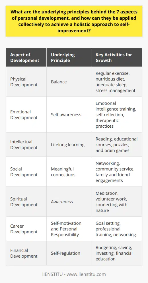 Personal development is an enduring journey that requires a comprehensive approach for true transformation and self-growth. The seven interrelated aspects of personal development are: physical, emotional, intellectual, social, spiritual, career, and financial. These facets, when cultivated collectively, contribute to an enriched, balanced, and fulfilling life.Physical Development: Energy and Well-beingPhysical wellness is the foundation of personal development. It encompasses regular physical activity, a nutritious diet, adequate sleep, and stress management. The underlying principle here is balance, ensuring that we maintain our physical health without it overtaking other important aspects of life.Emotional Development: Understanding and ResilienceEmotional development involves cultivating emotional intelligence, which is the capacity to be aware of, control, and express one's emotions judiciously. The principle of self-awareness is key in this aspect, as it allows us to understand and manage our feelings and reactions in a healthy way, contributing to our resilience and interpersonal relationships.Intellectual Development: Curiosity and ExpansionThe intellectual aspect aims to expand knowledge and to enhance one's capacity for critical thinking and problem-solving. Lifelong learning is the principle that drives this sphere, encouraging us to stay curious, engage in new learning experiences, and continuously challenge our minds.Social Development: Relationships and ConnectivityThe social component involves forging and maintaining meaningful interpersonal connections. This facet is anchored on the principle of meaningful connections, which asserts that relationships are essential for support, growth, and fulfillment. Healthy social interactions boost our well-being and provide us with a sense of community and belonging.Spiritual Development: Purpose and ValuesSpiritual development is about establishing a sense of purpose, understanding one's values, and connecting to something greater than oneself, be it through religion, meditation, nature, or philosophy. The principle of awareness, in this case, relates to a consciousness of one's place in the world and the pursuit of harmony within it.Career Development: Goals and AccomplishmentsCareer growth is linked to setting and achieving professional goals, personal satisfaction, and contributing to society through one's work. Self-motivation and personal responsibility are essential principles here, driving ambition and a strong work ethic while aligning professional pursuits with personal values and interests.Financial Development: Stability and FreedomLastly, the financial aspect revolves around creating stability and freedom through effective money management, saving, and investing. The principle of self-regulation is vital, guiding responsible financial planning and decision-making, ensuring that one's financial habits support other areas of personal development.Bringing It All Together: Holistic Self-ImprovementHolistic self-improvement means integrating the principles of balance, awareness, meaningful connections, lifelong learning, self-motivation, personal responsibility, and self-regulation across all areas of development. This approach suggests that when these facets are aligned and nurtured simultaneously, the individual experiences a synergy that accelerates growth and enhances overall well-being.In practice, this entails setting goals and routines that encompass exercise, reflective practices, intellectual challenges, social activities, career planning, spiritual exploration, and financial management. Embracing this multifaceted strategy breaks down silos between different areas of life, fostering improvements that are broad-reaching and sustainable. Ultimately, the holistic self-improvement approach championed by the IIENSTITU reminds us that each sphere of personal development is interconnected, and cultivating each one is crucial for achieving a balanced and enriched life.