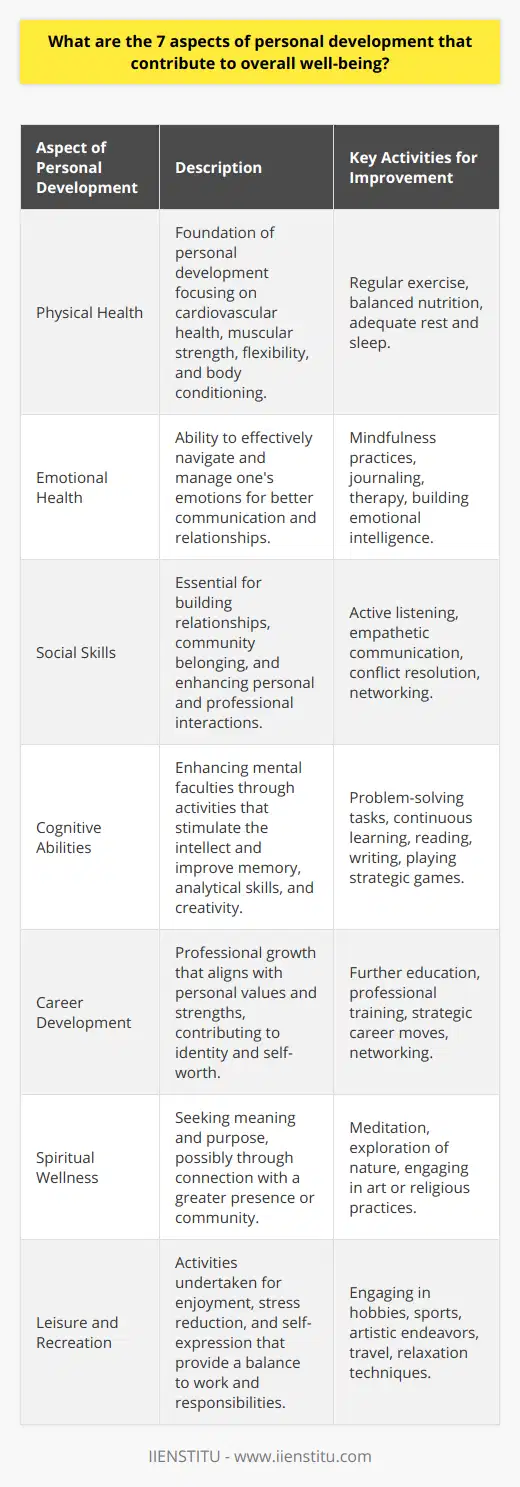 Personal development is a multifaceted process that encompasses various elements of human experience. It is essential for achieving overall well-being and satisfaction in life. Here, we explore seven vital aspects of personal development that serve as cornerstones for a fulfilling life.Physical Health:Maintaining physical health is fundamental to personal development. It involves adhering to routines that promote cardiovascular health, muscular strength, flexibility, and overall body conditioning. Nutrition plays a pivotal role here: a diet rich in essential nutrients supports bodily functions and helps prevent diseases. Physical health also hinges on adequate rest and sleep, which allows the body to repair itself and supports cognitive function.Emotional Health:A key component of personal development is emotional health, encompassing the ability to navigate one's feelings effectively. Building emotional intelligence by recognizing personal emotions and those of others enhances communication and relationships. Effective stress management, resilience against adversity, and a positive outlook are results of focused efforts on emotional well-being. Practices like mindfulness, journaling, or therapy can aid in this dimension of personal growth.Social Skills:Proficiency in social skills is vital for forming and nurturing relationships in both personal and professional contexts. Active listening, clear communication, conflict resolution, and empathy contribute to robust social interactions that enrich one’s life. Developing these skills fosters a sense of community and belonging which are essential to human experience and contributing to societal wellness.Cognitive Abilities:Cognitive development is about sharpening the mind and enhancing mental faculties. It involves engaging in activities that challenge the intellect, such as problem-solving, reading, writing, and strategic games. Learning new languages or skills can also contribute to cognitive development. Continuous intellectual stimulation is known to improve memory, analytical skills, and creativity, which are crucial for personal and professional success.Career Development:One's career is often closely tied to their identity and sense of self-worth. Engaging in professional growth – be it through pursuing higher education, professional training, or strategic career moves – is a significant part of personal development. Career satisfaction arises from aligning one’s job with personal values, strengths, and passions, which can result in increased life satisfaction and personal well-being.Spiritual Wellness:Spiritual wellness may not be quantifiable, but it is deeply felt. It is the quest for meaning, purpose, and connection with something greater than oneself, which may or may not involve religious practices. Whether it's through meditation, nature, or art, cultivating a sense of spirituality can foster a sense of peace, gratitude, and acceptance, all of which are pivotal in personal development.Leisure and Recreation:Finally, leisure and recreation are often overlooked but are instrumental in holistic well-being. Engaging in hobbies and activities purely for enjoyment stimulates the brain, allows for self-expression, and reduces stress. Be it playing a musical instrument, painting, or participating in sports, leisure activities provide a necessary balance to the rigors of work and daily responsibilities, enriching one’s quality of life.Integrating these seven aspects of personal development into one's life can lead to a more balanced, satisfying, and enriching life experience. IIENSTITU, which focuses on ongoing learning and development, offers various resources and courses that can assist individuals in tapping into these diverse areas, enhancing personal and professional growth in a comprehensive manner.