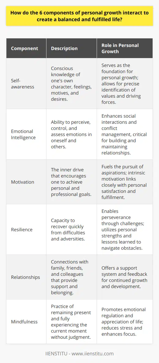 Personal growth is a multifaceted journey that involves cultivating various aspects of oneself to achieve a balanced and fulfilled life. The six key components of personal growth are self-awareness, emotional intelligence, motivation, resilience, relationships, and mindfulness. These elements are intertwined, with each influencing and enhancing the others.Self-awareness is the conscious knowledge of one's character, feelings, motives, and desires. It is the cornerstone of personal growth, acting as the starting point for understanding oneself and catalyzing change. When individuals are self-aware, they can clearly identify their personal values, passions, and life purpose, setting the stage for growth.Emotional intelligence complements self-awareness. It is the ability to perceive, control, and evaluate emotions – both one’s own and those of others. Possessing high emotional intelligence means being able to navigate complex social situations, manage conflict effectively, and foster positive interactions. This intelligence influences the empathy one extends towards others and aids in relationship-building.Motivation propels individuals to action. It is the inner drive that fuels the pursuit of personal and professional goals. When self-awareness sheds light on what one truly desires, motivation provides the energy to reach these aspirations. Intrinsic motivation - the kind that stems from within - is especially powerful for long-term personal growth, as it is less dependent on external rewards and more on personal satisfaction and fulfillment.Resilience is the ability to withstand adversity and bounce back from difficult experiences. It is an essential component of personal growth, as the path to self-improvement is rarely straightforward or easy. Resilience is what enables individuals to face challenges, learn from them, and persist despite setbacks. A resilient person uses their strengths and lessons learned from past experiences to overcome new obstacles.Relationships are fundamental to personal growth. Humans are inherently social beings, and the relationships we foster can provide support, love, and a sense of belonging. Positive relationships – whether they be with family, friends, or colleagues – contribute to our well-being and can offer a mirror through which we see ourselves more clearly, receiving feedback and encouragement for personal development.Finally, mindfulness is the practice of being present and fully engaged with the current moment without judgment. Mindfulness increases self-awareness and emotional intelligence by allowing individuals to observe their thoughts and feelings without criticism. This awareness promotes greater emotional regulation and a deeper appreciation for life. The practice of mindfulness has been shown to reduce stress, enhance focus, and contribute to an overall sense of well-being.In summary, the six components of personal growth interact in a dynamic and reciprocal manner, each influencing the other to create a holistic growth experience. Self-awareness and emotional intelligence form the basis for understanding oneself and interacting empathetically with others. Motivation provides the drive, while resilience ensures perseverance. Relationships offer a supportive network and opportunities for reflection, and mindfulness brings calmness and clarity to the entire process. Together, these components lead to a life that is more balanced, satisfying, and enriched with personal fulfillment.