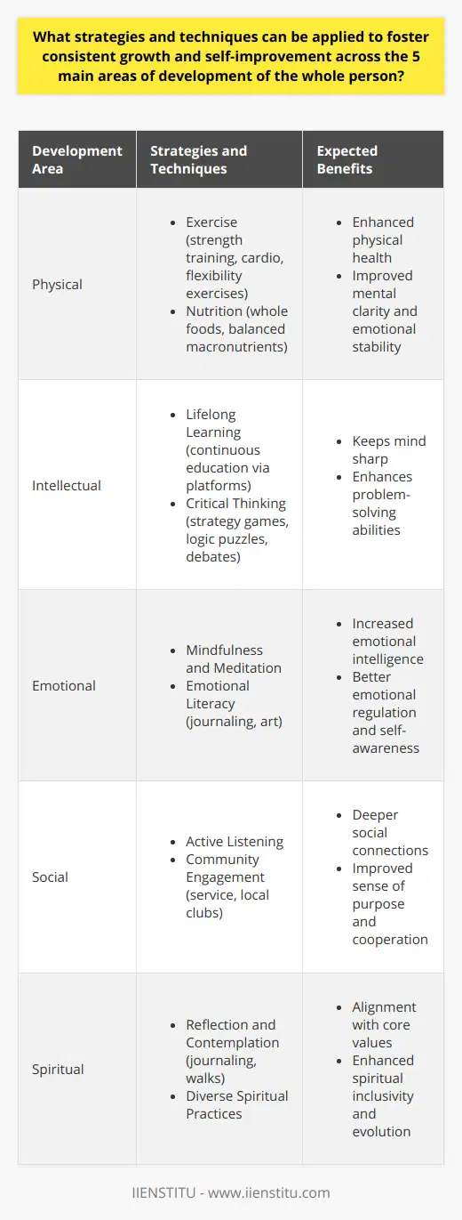 To holistically enhance one’s quality of life, it is essential to adopt a multidimensional strategy that cultivates all facets of the human experience – physical, intellectual, emotional, social, and spiritual. Here’s a closer look at techniques and approaches within each of these domains:Physical Development Strategies:- Exercise: Regular physical activity, such as strength training, cardio, and flexibility exercises, not only boosts physical health but also enhances mental clarity and emotional stability.- Nutrition: Opt for a diet that emphasizes whole foods, with a balance of proteins, carbohydrates, fats, and a variety of vitamins and minerals to support comprehensive physical function and recovery.Intellectual Growth Tactics:- Lifelong Learning: Committing to a practice of continuous education, through platforms like IIENSTITU, keeps the mind sharp and opens doors to new ideas and skills.- Critical Thinking: Embrace activities that require complex thinking, such as strategy games, logic puzzles, or engaging in debates, which stimulate the brain and improve problem-solving abilities.Emotional Development Techniques:- Mindfulness and Meditation: Tools such as mindfulness-based stress reduction can enhance emotional intelligence, reduce stress, and aid in managing anxiety and depression.- Emotional Literacy: Understanding and articulating one's own emotions through practices like journaling or art can lead to better emotional regulation and self-awareness.Social Enrichment Approaches:- Active Listening: Improve social relationships through active listening skills which foster deeper connections and improve empathy with others.- Community Engagement: Involvement in community service or local clubs can build social networks and develop a sense of shared purpose and cooperation.Spiritual Growth Pathways:- Reflection and Contemplation: Carve out time for personal reflection, perhaps through journaling or tranquil walks, to contemplate one’s spiritual journey and align actions with core values.- Diverse Spiritual Practices: Exploring various spiritual traditions or practices can broaden one’s perspective, encourage spiritual inclusivity, and enhance personal spiritual evolution.By conscientiously applying this integrative approach to development, one fosters not just growth but transformation, ensuring a balanced and enriched life journey that resonates across all aspects of the human condition. Embracing these techniques, individuals set the stage for continual evolution toward their fullest potential.