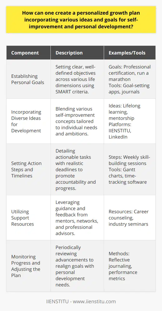 Creating a personalized growth plan necessitates introspection, strategic planning, and an unwavering commitment to self-improvement. To embark on this transformative journey, it is vital to blend meticulous goal setting with the incorporation of diversified concepts tailored to individual ambitions and strengths.**Establishing Personal Goals**Embarking on a personalized growth plan necessitates the establishment of well-defined personal goals. These objectives might emanate from a myriad of areas encompassing academic pursuits, professional ambitions, or personal growth aspirations. These goals should adhere to the SMART criteria, rendering them Specific, Measurable, Achievable, Relevant, and Time-bound. By crafting objectives that align with these principles, individuals can pave a clear pathway towards their envisioned future.**Incorporating Diverse Ideas for Development**To curate a well-rounded growth plan, it is paramount to amalgamate a multitude of self-improvement ideas. One may consider engaging in lifelong learning opportunities, which could be pursued through reputable platforms like IIENSTITU that offer specialized courses for skill development. Additionally, one can seek mentorships to gain insights and knowledge, hone critical thinking and advanced problem-solving capabilities, and cultivate a growth mindset – a belief in the potential to improve through dedication and hard work.**Setting Action Steps and Timelines**After pinpointing personal goals and enrichment ideas, it is essential to devise explicit action steps complemented by realistic timelines. Segmenting ambitious goals into manageable tasks can mitigate feelings of being overwhelmed and enhance the likelihood of attaining objectives. Establishing deadlines instills a sense of urgency and fosters accountability, propelling one towards steady advancement and personal achievement.**Utilizing Support Resources**A pivotal element in forging a personalized growth plan is the leverage of support resources. This could encompass engaging in meaningful dialogues with mentors, participating in network-building with industry professionals, or obtaining guidance from a career counselor. These resources act as catalysts by providing invaluable guidance, enlightening feedback, and the necessary encouragement, thereby facilitating the personal development trajectory.**Monitoring Progress and Adjusting the Plan**To ensure that growth is on an upward trajectory, regularly evaluating progress and recalibrating the plan is indispensable. Through reflection on personal experiences, assessment of goal realization, and solicitation of external feedback, one can discern both strengths and areas necessitating enhancement. Such reflective practice and iterative adjustment of the growth plan guarantee that it remains pertinent and efficacious in aiding an individual's continuous personal development.In essence, a personalized growth plan is an evolving blueprint guiding an individual's journey towards self-betterment. It intertwines the clarity of personal objectives with a rich tapestry of developmental ideas, methodical action steps, and timelines. By drawing on support networks and consistently appraising progress, the plan matures, providing a dynamic framework that supports achievement and growth in all facets of life.