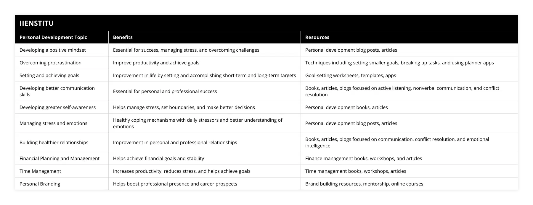 Developing a positive mindset, Essential for success, managing stress, and overcoming challenges, Personal development blog posts, articles, Overcoming procrastination, Improve productivity and achieve goals, Techniques including setting smaller goals, breaking up tasks, and using planner apps, Setting and achieving goals, Improvement in life by setting and accomplishing short-term and long-term targets, Goal-setting worksheets, templates, apps, Developing better communication skills, Essential for personal and professional success, Books, articles, blogs focused on active listening, nonverbal communication, and conflict resolution, Developing greater self-awareness, Helps manage stress, set boundaries, and make better decisions, Personal development books, articles, Managing stress and emotions, Healthy coping mechanisms with daily stressors and better understanding of emotions, Personal development blog posts, articles, Building healthier relationships, Improvement in personal and professional relationships, Books, articles, blogs focused on communication, conflict resolution, and emotional intelligence, Financial Planning and Management, Helps achieve financial goals and stability, Finance management books, workshops, and articles, Time Management, Increases productivity, reduces stress, and helps achieve goals, Time management books, workshops, articles, Personal Branding, Helps boost professional presence and career prospects, Brand building resources, mentorship, online courses