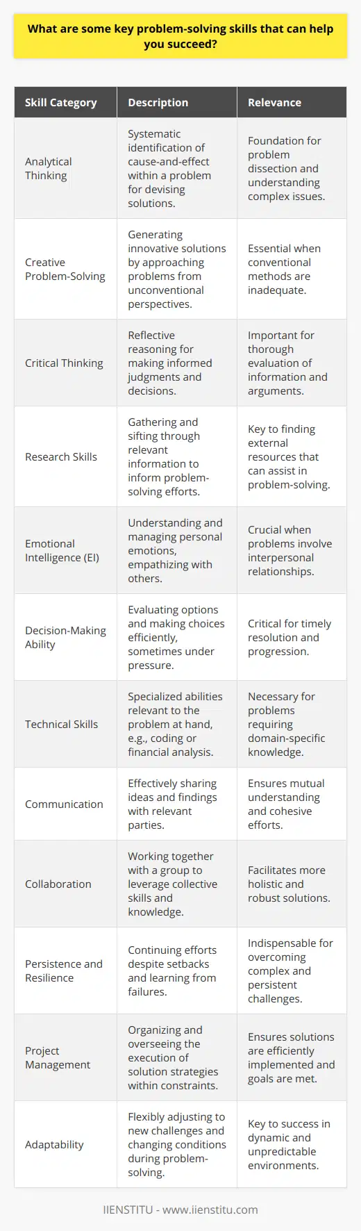 Problem-solving is a crucial skill set that is applicable in every aspect of life and profession. Honing these skills can lead to greater efficiency, innovation, and success. The following are key problem-solving skills that, if developed, can greatly enhance your ability to navigate challenges effectively.1. **Analytical Thinking**: The ability to dissect a problem into its component parts for better understanding is foundational. Analytical thinkers can systematically identify the cause and effect relationships within a problem, and use that insight to craft solutions.2. **Creative Problem-Solving**: Creativity in problem-solving involves thinking about a problem in a new way. When conventional approaches fail, creativity can lead to groundbreaking methods and unorthodox strategies that may prove to be successful.3. **Critical Thinking**: Often coupled with analytical thinking, critical thinking involves evaluating information and arguments in a clear, reasoned, and reflective way to make informed judgments. It is about being an active learner rather than a passive recipient of information.4. **Research Skills**: Effective problem solvers know how to find information that may help solve a problem. This could involve conducting online research, diving into data analytics, or seeking out expert opinions.5. **Emotional Intelligence (EI)**: High emotional intelligence can greatly enhance problem-solving abilities by allowing you to understand and manage your own emotions, as well as recognize, empathize, and influence the emotions of others. This is especially important when problems involve interpersonal dynamics.6. **Decision-Making Ability**: Problem-solving involves making decisions, often under pressure. Being able to weigh the pros and cons and make effective decisions promptly is a critical element of successful problem-solving.7. **Technical Skills**: Depending on the problem, certain technical skills may be necessary. This might include data analysis, coding, engineering design, or financial forecasting, and having a strong foundation in the relevant technical area can be a distinct advantage.8. **Communication**: Clearly conveying ideas, problems, and solutions to team members, stakeholders, or clients is imperative. Good communication ensures that everyone understands the problem and the chosen approach to addressing it.9. **Collaboration**: In many cases, problems cannot be solved in isolation. Being able to collaborate effectively with others, harnessing the collective knowledge and skills of a group, is a potent problem-solving skill.10. **Persistence and Resilience**: Problems often do not have easy solutions, and the first strategy might not always work. Persistence and resilience are about the willingness to keep tackling a problem, learning from failures, and trying again.11. **Project Management**: Implementing solutions often involves managing a project with timelines, resources, and personnel. Good project management skills help to ensure that solutions are delivered effectively and efficiently.12. **Adaptability**: The ability to adapt to changing circumstances and be flexible in your thinking allows you to respond to unexpected challenges that may arise during the problem-solving process.Continuous learning platforms, such as IIENSTITU, offer resources and courses to develop these skills through practical experience and education. Engaging in lifelong learning and skill development ensures that you remain up to date with the latest problem-solving techniques and strategies. Whether you're in business, academia, or any other field, developing these problem-solving skills will equip you to tackle complex challenges head-on and emerge successfully.
