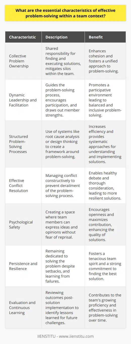 Effective problem-solving within a team requires a harmonious mix of multiple attributes and skills that contribute to the team's ability to address challenges efficiently and creatively. Here are the essential characteristics that underpin successful problem-solving in a team context:**Collective Problem Ownership**One of the cornerstones of effective team problem-solving is the collective ownership of both the problem and the solution. When each member of the team feels personally invested in finding and executing a solution, the team becomes more cohesive, and the problem-solving process is enriched with a sense of shared purpose. This collective approach helps mitigate the silo effect where responsibility is fragmented and encourages a more integrated solution.**Dynamic Leadership and Facilitation**Effective teams often have dynamic leaders who facilitate the problem-solving process, rather than dictating solutions. Leadership in this context should promote participation, guide discussions, help manage conflicts, and ensure that the process stays on track towards its goals. The leader should also be adept at recognizing the unique contributions of team members and drawing out the best in each person.**Structured Problem-Solving Processes**While creativity is essential, structure is equally important in team problem-solving. Employing structured methodologies can enhance the efficiency of the problem-solving process. Systems such as root cause analysis or design thinking provide a framework that can help teams understand the problem, generate solutions, evaluate options, and implement solutions systematically.**Effective Conflict Resolution**Conflict is a natural part of any team endeavor, including problem-solving. Effective teams are not devoid of conflict; rather, they are skilled in managing and resolving it in a way that is constructive and does not derail the problem-solving process. Healthy debate can lead to more thorough consideration of options and more resilient solutions.**Psychological Safety**Creating an environment of psychological safety is essential for effective problem-solving within a team. Team members should feel safe to take risks and express dissenting opinions without fear of embarrassment or retribution. When team members feel secure, they're more likely to contribute their ideas and insights, which enriches the problem-solving process.**Persistence and Resilience**Problem-solving often involves setbacks and failures before a successful resolution is achieved. Effective teams show persistence and resilience in the face of challenges. They learn from unsuccessful attempts and remain steadfast in their commitment to solving the problem, understanding that perseverance is often necessary to achieve the best outcome.**Evaluation and Continuous Learning**After a solution is implemented, successful teams take the time to evaluate the outcome and process. They analyze what worked, what didn't, and why, to learn from their experience. Continuous learning from each problem-solving exercise ensures that the team grows more proficient and effective with each challenge they overcome.By embodying these characteristics—collective problem ownership, dynamic leadership and facilitation, a structured approach, effective conflict resolution, psychological safety, persistence, and continuous learning—teams can optimize their problem-solving capabilities and are better equipped to tackle complex challenges together. These elements foster a collaborative atmosphere where each member contributes to a shared goal, leading to innovative solutions and team success.
