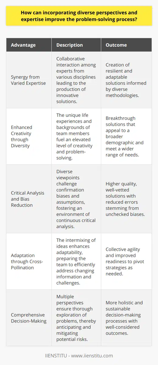 Incorporating diverse perspectives and expertise into the problem-solving process is a powerful catalyst for innovation and success. It nurtures a multidisciplinary approach that embraces the full spectrum of human experience and intellectual rigor, moving beyond homogeneous thinking that may overlook critical insights.**Synergy from Varied Expertise**When experts from different disciplines connect, there's a synergy that can't be replicated in siloed environments. Each discipline has its own methodologies, jargon, and ways of framing problems. When these diverse methods meet, they create a fertile environment for innovative solutions to emerge—solutions that are often more resilient and adaptable because they are informed by a variety of viewpoints.**Enhanced Creativity through Diversity**In diverse teams, each member's life experiences, cultural backgrounds, and personal values inform their approach to problem-solving. This amalgamation can lead to a level of creativity and ingenuity that is rare in more homogeneous groups. The array of perspectives can spark ideas that would be unlikely to surface in a more uniform group, leading to breakthrough solutions that can often meet a wider range of needs and appeals to a broader audience.**Critical Analysis and Bias Reduction**Bringing different perspectives and expertise to the table inherently challenges groupthink and helps dismantle confirmation bias. The very act of interfacing with someone who has a differing viewpoint prompts critical analysis and encourages participants to critically examine their assumptions. This continuous peer review within the group helps reduce errors that originate from unchecked biases, thus improving the quality of the solutions developed.**Adaptation through Cross-Pollination**Diverse groups develop a flexibility that stems from the necessity to reconcile different perspectives. This cross-pollination of ideas not only enriches the solution but also prepares the team to pivot and adapt as new information arises or as challenges evolve. The collective agility of a group accustomed to integrating various viewpoints is a significant asset in an ever-changing world.**Comprehensive Decision-Making**The convergence of varied perspectives also results in more comprehensive decision-making. As different aspects of a problem are explored from multiple angles, the group is better able to anticipate and mitigate risks. It also encourages a more thorough consideration of potential outcomes, which supports the creation of more holistic and sustainable solutions.**Conclusion**In sum, the integration of diverse perspectives and expertise proves crucial in creating solutions that are not only more creative but also more viable and comprehensive in their ability to solve problems. This multidisciplinary bent enriches the problem-solving process and ensures that the resulting decisions are well-considered, critically evaluated, and able to withstand the tests of practical application. As organizations and institutions, such as IIENSTITU, continue to recognize and harness this dynamic, the potential for positive impact and innovation in various fields grows exponentially.