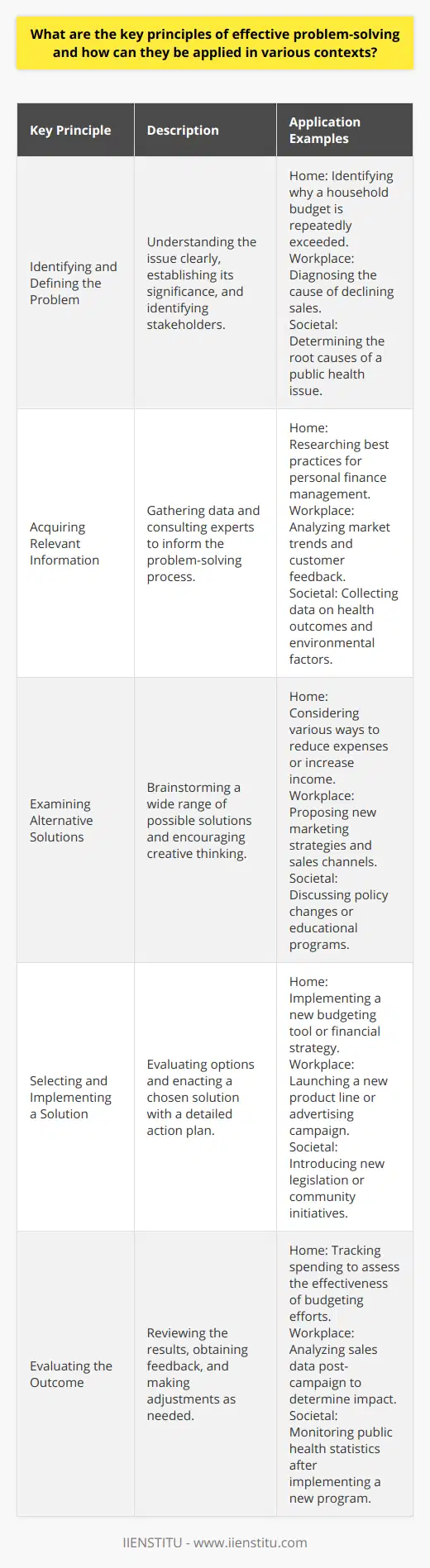 Effective problem-solving is a critical skill that can have a profound impact in various areas of life, whether it's at home, in the workplace, or within broader societal issues. By employing a structured approach, one can navigate challenges with clarity and efficacy. Below, we’ll explore the key principles that underpin successful problem-solving and consider how they can be applied across different contexts.**Identifying and Defining the Problem**The first step to solving a problem is to identify it accurately. This includes specifying the problem in a way that is clear and understandable. A problem well-defined is half-solved, as the saying goes, so it's essential to explore the issue's boundaries, determine its significance, and understand the stakeholders involved. Taking the time to define the problem ensures that subsequent efforts are guided in the right direction.**Acquiring Relevant Information**Armed with a clear definition of the problem, the next principle involves gathering the necessary data and information to form a comprehensive understanding. This could mean collecting quantitative data, consulting with experts, or using qualitative methods such as surveys and interviews. The quality of information collected here will directly affect the quality of the solution developed, so it is essential to seek accurate and reliable sources.**Examining Alternative Solutions**Once fully informed about the problem, the next step is to brainstorm and consider a range of potential solutions. The aim here is to think broadly and creatively, even entertaining unconventional options. By fostering an environment where all ideas are valued, one can often uncover innovative solutions that would otherwise remain obscured.**Selecting and Implementing a Solution**With a list of possible solutions on hand, the focus shifts to evaluating the options and selecting the one that best fits the criteria of effectiveness, feasibility, and sustainability. Decisions should be made based on a comprehensive understanding of the pros and cons, available resources, and potential risks. Following this, a detailed action plan should be devised to guide the implementation of the chosen solution.**Evaluating the Outcome**The final step in problem-solving is to monitor and review the effectiveness of the implemented solution. This involves measuring the results against the objectives, seeking feedback from those affected, and making any necessary adjustments. The evaluation phase helps to ensure the problem has been resolved satisfactorily and provides insights that can be applied to future problem-solving endeavors.**Applicability in Diverse Contexts**These problem-solving principles are versatile and can be tailored to a range of situations. Whether addressing personal decisions, complex issues within an organization, or even international challenges, the same logical process applies. For example, in an organizational context, these principles align well with project management and change management frameworks. In a more personal or interpersonal context, they help in navigating conflicts or making life decisions.Each context will require modulating the application of these principles to suit the unique characteristics of the situation. However, adhering to this systematic approach allows one to tackle problems with competence and confidence. By following each step - defining the problem, acquiring information, examining solutions, implementing one, and evaluating its success—problem solvers can steer towards the most effective outcomes.