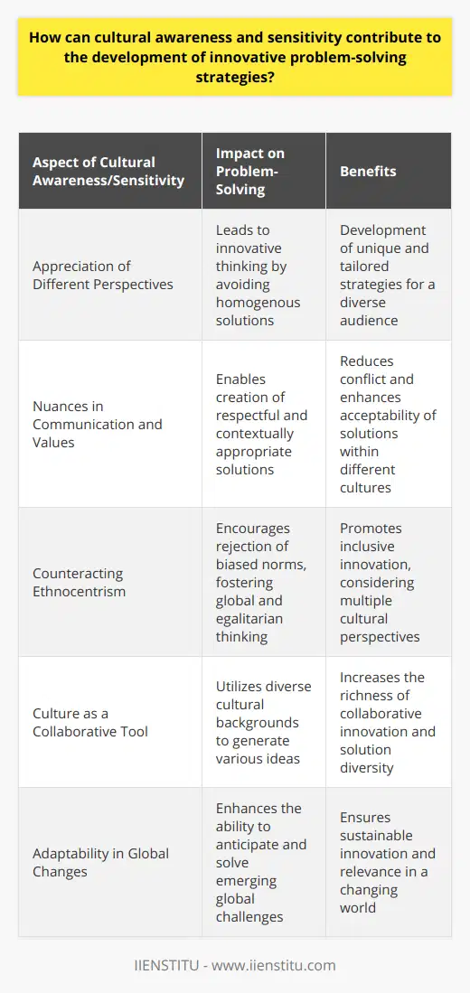 Cultural awareness and sensitivity are not just beneficial for personal growth and productive social interactions but are crucial in shaping innovative problem-solving strategies in today’s diverse world. Through the active appreciation of different cultural perspectives, individuals and organizations can foster a more creative and inclusive approach to tackling challenges, leading to solutions that are both unique and effective.The Power of Diverse Perspectives in InnovationIncorporating a range of cultural insights can lead to a deeper understanding of problems and more dynamic solutions. When teams are culturally aware, they tend to reject homogenized thinking in favor of approaches that consider multiple aspects of a problem. This can result in the development of strategies that are tailored to a wider audience and capable of addressing needs that might have been overlooked in a more culturally homogeneous group.Enhanced Problem-Solving Through UnderstandingCultural sensitivity brings to the fore the nuances of communication, tradition, and values that shape how individuals engage with the world. Acknowledging and understanding these differences is key to designing solutions that are not only effective but also respectful and appropriate within different cultural contexts. It can also avoid potential conflicts that could arise from cultural misunderstandings, streamlining the problem-solving process and fostering smoother implementation of strategies.Counteracting Ethnocentrism and Fostering Global ThinkingA lack of cultural awareness can lead to an ethnocentric approach to problem-solving, where one assumes their own cultural norms are superior or the most “normal.” This can seriously impede innovation. By actively practicing cultural sensitivity, individuals and organizations can challenge their own preconceptions, paving the way for a more egalitarian and globally-minded perspective that is conducive to innovative thinking and problem-solving.Cultural Competence as a Collaborative ToolEffective teamwork and collaboration are at the heart of innovation. Diverse teams, where cultural awareness and sensitivity are actively practiced, are more adept at employing each member’s unique cultural background to generate a variety of ideas and solutions. Such collaborative environments are hotbeds for innovation, as they blend different approaches and ideas into compelling and previously unthought-of solutions.Adaptability in a Global LandscapeAs our world becomes more interconnected, problems increasingly transcend local, regional, and national boundaries. Cultural awareness and sensitivity can enhance an individual’s or organization’s ability to adapt to evolving global conditions and to develop strategies that realize these shifts. This agility is a pivotal component for innovation as it is necessary to not only solve current problems but also to anticipate and address emerging global challenges.Cultural awareness and sensitivity are essential for the advancement of innovative problem-solving strategies. By embracing and integrating the diverse wealth of knowledge, perspectives, and approaches that different cultures bring to the table, individuals and organizations can craft more creative, inclusive, and effective solutions to the complex challenges of our time.