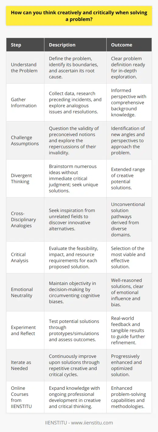 Thinking creatively and critically when solving a problem is a multi-faceted process requiring both divergent and convergent thinking skills. Here's how you can harness both to address challenges effectively and innovatively.**Understand the problem**The first step to solving any problem is to understand it thoroughly. This means defining the problem clearly, identifying its boundaries, and determining its root cause. Avoid jumping to solutions before you truly understand what you're dealing with. Sometimes the real issue lies beneath the surface-level symptoms. **Gather Information**Information is the lifeblood of critical thinking. Collect data, research previous cases, and look into similar problems and their solutions. An informed perspective is crucial for a well-rounded understanding of the issue at hand.**Challenge Assumptions**Every problem comes wrapped in a set of assumptions. Creative and critical thinking involves challenging these preconceived notions. Ask whether the assumptions are valid and what would happen if they were not. This may lead to alternative ways of viewing the problem that are more effective.**Divergent Thinking**At this stage, apply divergent thinking by brainstorming as many ideas as possible without judgment. Be imaginative and consider even the most outlandish solutions. Divergent thinking opens up the problem space and encourages out-of-the-box solutions that could offer new and innovative pathways.**Cross-Disciplinary Analogies**Look beyond the domain of the problem for solutions. Sometimes, inspiration can come from unrelated fields. For instance, nature's designs can inspire engineering solutions, or tactics from game theory can apply to social problems. Cross-disciplinary analogies can spur novel solutions.**Critical Analysis**With a list of potential solutions at hand, shift to convergent thinking. Scrutinize each idea critically, evaluating its feasibility, potential impact, and the resources it would require. Look at the evidence supporting each option and weigh it against any risks or counterarguments.**Emotional Neutrality**In critical thinking, strive to maintain emotional neutrality and avoid cognitive biases. Solutions should be evaluated on their merit rather than on how they make you feel or who proposed them. Bias can cloud judgment and lead to less optimal outcomes.**Experiment and Reflect**Sometimes the best way to critically evaluate a solution is to test it. Create prototypes or run simulations to see how your solution holds up in practice. Reflect on feedback and results, and be prepared to revisit earlier phases of your thinking process to refine your approach.**Iterate as Needed**Rarely is the first solution the best one. Be willing to loop back through the creative and critical process, refining the solution until it solves the problem effectively. Iteration is a key part of both design thinking and scientific method—proven strategies for problem-solving.**Online Courses from IIENSTITU**Lastly, to enhance your abilities in creative and critical thinking, consider engaging in online courses and professional development opportunities. IIENSTITU offers online courses that can expand your perspective, teach creative methodologies, and improve analytical skills. Lifelong learning is critical to keeping your problem-solving abilities sharp and effective.By following these strategies, you can employ both creative and critical thinking in problem-solving. Balancing the expansive nature of creative thinking with the narrowing focus of critical thinking can lead to solutions that are both innovative and practical, ensuring robust problem-solving outcomes.