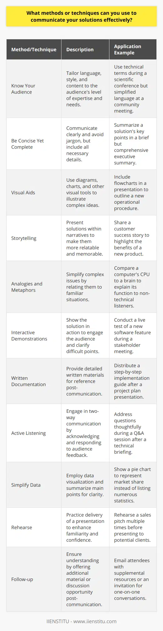 Effective communication of solutions can make the difference between success and failure in problem-solving scenarios. Whether you're in a business, academic, or social setting, delivering your solutions with clarity and precision is imperative. Here are several methods and techniques to ensure that your solutions are communicated effectively:1. Know Your Audience: Tailor your language, style, and content to fit the needs and level of understanding of your audience. Use technical terms with experts or layman's terms with non-experts.2. Be Concise Yet Complete: Express your solution clearly and without unnecessary jargon. However, ensure that you include all relevant information so that your audience understands the full context.3. Visual Aids: Employ diagrams, charts, and other visual tools to complement your verbal or written explanations. These can help to illustrate complex processes, making them easier to grasp. For example, flowcharts can demonstrate processes step-by-step while infographics can present data or comparisons effectively.4. Storytelling: Framing your solution within a narrative can make it more relatable and memborable. By presenting a problem as a story, you can bring out the emotional significance and make a compelling case for your solution.5. Analogies and Metaphors: Analogies and metaphors are excellent tools for simplifying complex issues by relating them to more common, everyday situations that are easily understood by the audience.6. Interactive Demonstrations: Sometimes, showing is better than telling. If possible, demonstrate your solution in action. Interactive elements engage the audience and can often clarify points that are hard to get across with words alone.7. Written Documentation: Providing written documents such as reports, step-by-step guides, or bullet-pointed summaries can be valuable for people to review after an initial demonstration or presentation. 8. Practice Active Listening: Effective communication is a two-way street. Listen to feedback, questions, or concerns and respond in a manner that demonstrates your understanding and respect for the audience’s points of view.9. Simplify Data: When presenting data-driven solutions, employ data visualization techniques like graphs or pie charts, and summarize the main points so that your audience isn't overwhelmed by numbers.10. Rehearse: If you're delivering a presentation, practice it multiple times to ensure that you're familiar with the material and can discuss it confidently without reading from slides or notes.11. Follow-up: After communication has taken place, it is often useful to follow up with additional material or to offer an opportunity for further discussion. This ensures that your solution is fully understood and that all concerns are addressed.By employing these techniques, you can greatly increase the chances of your solution being understood, accepted, and acted upon. Remember that effective communication is not about showing off one's knowledge, but rather about ensuring that the solution is conveyed in the most accessible and compelling way to those who need to understand it. Training and professional development opportunities, such as workshops offered by institutes like IIENSTITU, can deepen your understanding of these techniques and offer practical experience in applying them. Building these skills not only aids you in the moment of presenting solutions but also contributes to long-term professional growth and success in all areas of communication.