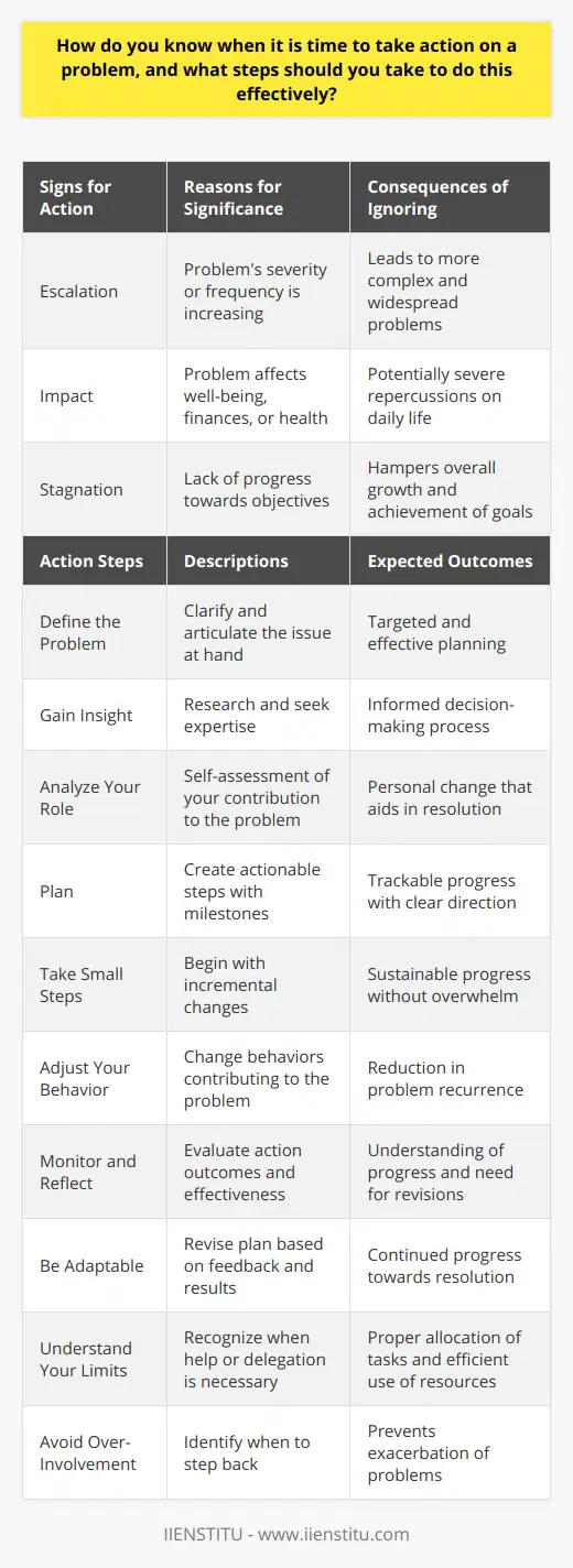 Knowing when to take action on a problem is an art as much as it is a science. It requires an understanding of the nuances of the situation at hand, keen observation, and an honest assessment of outcomes. Recognizing the right moment to step in is crucial; too early, and you may lack sufficient information to address the problem effectively; too late, and the problem may have worsened or caused additional issues.Identifying the right time to act can often be deduced from several signs:1. Escalation: If the problem is growing in severity or frequency, it's a clear indication that intervention is needed. Unchecked issues tend to escalate, affecting more areas and becoming more complex to solve.2. Impact: Evaluate the consequence of inaction. If the problem is starting to affect your life or that of others—be it through stress, financial loss, or health risks—it's time to act.3. Stagnation: When there's a persistent lack of progress towards your goals or in your situation, the underlying problems need to be addressed to move forward.Once you've determined it's time to take action, the following steps should guide you to an effective resolution:**A. Define the Problem:**Being clear about what the issue is is paramount. Accurately defining the problem helps in formulating an accurate plan of action. **B. Gain Insight:**Conduct research or seek the counsel of experts. For instance, IIENSTITU offers numerous courses that can provide expertise in various fields—if your challenge lies in professional development or education, such a resource can be invaluable.**C. Analyze Your Role:**Assess how your actions or inactions contribute to the problem. This level of self-awareness enables you to make necessary personal changes.**D. Plan:**Develop a set of actionable steps. Plans should be realistic, well-sequenced, and have clear milestones to track your progress.**E. Take Small Steps:**Start with incremental changes. Large, immediate overhauls can be overwhelming and unsustainable.**F. Adjust Your Behavior:**If necessary, alter the behaviors that exacerbate the problem. This might involve adopting healthier routines or better time management.**G. Monitor and Reflect:**After implementing your actions, monitor the outcomes and reflect on their effectiveness. It will help you understand if you're on the right track or if you need to revise your strategy.**H. Be Adaptable:**Be prepared to revise your plan based on feedback and the outcomes of your efforts. Effective problem-solving often requires adaptability.**I. Understand Your Limits:**Recognize when a problem is beyond your skill set or scope, and do not be afraid to seek assistance from others or delegate tasks when appropriate.**J. Avoid Over-Involvement:**Sometimes, trying too hard to solve a problem can make it worse. Recognize when to step back and perhaps let it unfold without your intervention, especially if the issue is outside of your control.By following these steps in a disciplined and thoughtful manner, you can avoid the pitfalls of rash decisions or prolonged inaction. Effective problem-solving is about finding the equilibrium where your actions have the highest positive impact, without causing additional strain on yourself or the situation. Remember, consistent practice in problem-solving not only leads to resolutions but enhances your skills in handling future challenges.