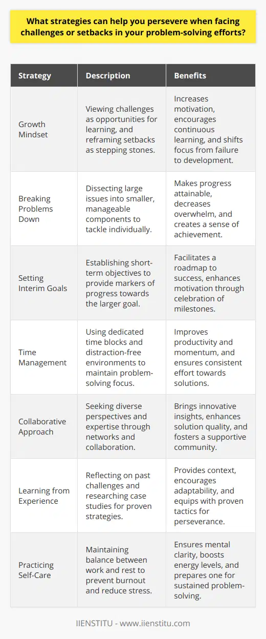When faced with challenges or setbacks during problem-solving, it is essential to arm yourself with strategies that foster resilience and sustained effort. Adopting a multifaceted approach to perseverance can greatly increase your chances of overcoming any hurdles and successfully solving problems. Firstly, cultivating a growth mindset is paramount. Recognize that challenges are an inherent part of any problem-solving process and that they offer valuable opportunities for learning and improvement. Instead of seeing setbacks as failures, reframe them as stepping stones towards your ultimate solution. This mental shift can motivate you to persevere when faced with difficulties.Breaking problems down into smaller, more manageable components is another effective strategy. When a problem seems insurmountable, it can be overwhelming and can undermine your perseverance. By dissecting the larger issue into discrete elements, you can tackle each one individually, making progress seem more attainable. This incremental progress can serve as a series of mini victories, bolstering your confidence and motivation to continue.Another strategy involves setting interim goals and celebrating milestones. Establishing short-term objectives leads to a roadmap of progress towards solving the problem. Each time you achieve one of these interim goals, take the time to acknowledge and celebrate the success. This positive reinforcement can provide the mental stamina needed to sustain your efforts.Utilizing time management tools or techniques can also play a crucial role. Allocate dedicated time blocks for problem-solving activities and create a distraction-free environment. This focused approach helps maintain momentum and ensures that you remain productive, even when the path to a solution is not immediately clear.Moreover, drawing from a variety of perspectives and expertise can provide new insights and approaches. Collaborating with others introduces diversity in thinking, which can lead to innovative solutions. Networks such as IIENSTITU can be instrumental in providing forums for collaboration and exchange of ideas, offering access to a community that shares a commitment to problem-solving and continuous learning.Learning from past experiences, both your own and those of others, can provide valuable lessons in perseverance. Take the time to reflect on previous challenges you have overcome and apply those strategies to your current situation. Researching historical case studies where others have faced similar setbacks can also reveal alternative methods for sticking with a problem until a solution is found.Finally, practicing self-care is an often-overlooked aspect of perseverance. Maintaining a healthy balance between work and relaxation helps prevent burnout. When you are well-rested and less stressed, you are likely to have a clearer mind and more energy to devote to problem-solving.In essence, perseverance in problem-solving is not an innate trait but a skill that can be developed through a combination of psychological, strategic, and practical approaches. By adopting these strategies, you will build the resilience and tenacity needed to face challenges head-on and navigate the complexities of problem-solving.