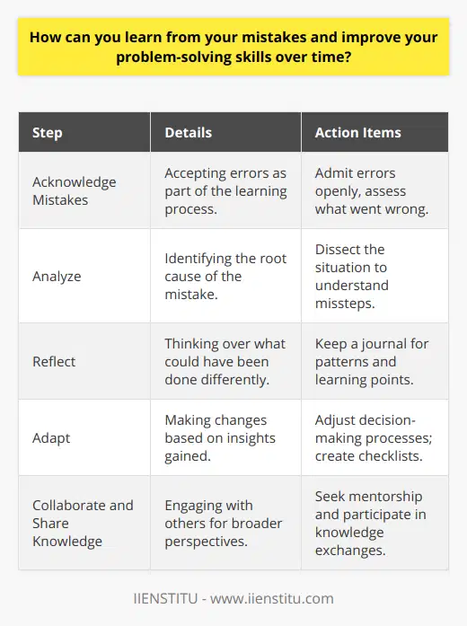 Learning from mistakes and improving problem-solving skills is a cycle of self-improvement that involves analysis, reflection, adaptation, and knowledge sharing. An effective way to foster these skills is to adopt a mindful and iterative approach to problem-solving. The first step in learning from your mistakes is to acknowledge them. It is natural to experience discomfort when facing our own failings, but only by acknowledging our errors can we begin to understand the underlying issues that led to them. Upon recognizing a mistake, conduct a thorough analysis. Break down the situation to pinpoint exactly where things went astray. Was it a lack of information, poor planning, or was a crucial piece of data overlooked? Reflection is the next critical step. Once an error has been identified and understood, set aside time to reflect on what you could have done differently. This is where a problem-solving journal is particularly effective. In documenting the situation, your approach, the result, and your subsequent thoughts, patterns of behavior are easier to recognize. Consider maintaining a dedicated section within your journal for lessons learned and strategies for improvement.The third step revolves around adaptation. Based on the reflections and patterns you've observed, start making conscious adjustments to your decision-making process. For instance, if you often neglect to gather all the necessary information before diving into a solution, you can make a checklist to ensure due diligence is performed before any significant decision. Adapting also means being flexible and willing to try new approaches. As Thomas Edison famously said while inventing the light bulb, I have not failed. I've just found 10,000 ways that won't work.Collaboration and knowledge sharing significantly enhance problem-solving abilities. Not only can others offer insights you may not have considered, but they also act as a sounding board for your ideas and strategies. Engaging with knowledgeable individuals, such as mentors or experts from institutions such as the IIENSTITU, can be particularly enlightening, opening you up to new methodologies and perspectives that can refine your problem-solving toolkit.Remember, improvement is a gradual process. Applying these techniques consistently will foster a resilient mindset. Recognizing mistakes as learning opportunities and challenges as avenues for growth ultimately shifts your approach from a fixed mindset to a growth mindset. With time, you'll not only improve your problem-solving skills but also cultivate resilience, adaptability, and a keenness for continuous learning – qualities that are highly valuable in all aspects of life and work.