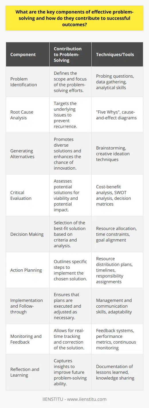 Effective problem-solving is a multifaceted endeavor that necessitates a systematic approach to tackle challenges and accomplish goals. The key components that contribute to successful problem resolution often encompass the following:1. Problem Identification: At the outset, it is critical to clearly understand the problem. Precise definition sets the stage for all subsequent steps by ensuring that efforts are directed toward the real issue rather than symptoms or side issues. It involves asking probing questions, gathering relevant data, and employing analytical skills to delineate the exact nature of the challenge.2. Root Cause Analysis: Identifying the root cause is crucial for effective problem-solving, as it prevents recurring issues. Various techniques, such as the Five Whys or cause-and-effect diagrams, can be utilized to trace the problem to its origins. A thorough root cause analysis saves time and resources by addressing the core of the problem rather than its manifestations.3. Generating Alternatives: Creative thinking comes into play as multiple potential solutions are explored. Effective problem solvers think outside the box and consider a wide range of options. This diversity in ideation is vital, as it increases the chances of finding a robust and innovative solution. Brainstorming sessions and other creative ideation techniques foster an environment where all ideas are valued and considered.4. Critical Evaluation: Each potential solution is then critically assessed for its feasibility, risks, and benefits. This evaluation must be systematic and objective to prevent biases from skewing decision-making. Tools such as cost-benefit analysis, SWOT analysis (Strengths, Weaknesses, Opportunities, Threats), and decision matrices can assist in this comparative assessment.5. Decision Making: Armed with the analysis, the decision-making process involves selecting the most suitable solution based on the available information and predetermined criteria, such as resource allocation, time constraints, and alignment with organizational or personal goals. This requires balanced judgment and the courage to make tough choices when necessary.6. Action Planning: Once a solution is chosen, developing a detailed action plan is essential. This plan outlines the steps necessary to implement the solution, including resource distribution, timelines, and responsibilities. A clear action plan ensures that the team or individual understands what must be done, when, and by whom.7. Implementation and Follow-through: This is where plans are put into action. Effective implementation requires good management and communication skills to ensure that actions are completed as intended. There often needs to be flexibility to adapt to unforeseen obstacles or information.8. Monitoring and Feedback: As the solution is enacted, continuous monitoring is critical. This allows for the collection of feedback and the evaluation of results against expected outcomes. Any deviations can be addressed promptly, and adjustments can be made to the solution or implementation process.9. Reflection and Learning: After the problem has been addressed, reflection on the process and outcomes is valuable. Lessons learned should be documented and shared to improve future problem-solving efforts. This contributes to building institutional or individual knowledge, enhancing problem-solving capabilities over time.In aggregate, these components form a dynamic cycle that enables individuals and organizations to respond fluidly to problems. By mastering the intricacies of each stage and ensuring thorough execution, solutions can be enacted that not only resolve the immediate issue but also contribute to long-term resilience and strategic advantage.