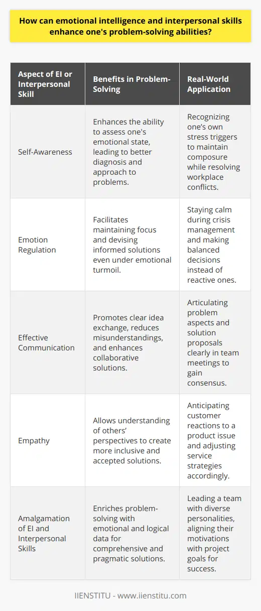 Emotional intelligence (EI) is the silent force that can dramatically enhance an individual’s ability to confront and solve problems in both personal and professional realms. It constitutes the ability to grasp one's own emotions as well as those of others, thus fueling our capacity to navigate the social complexities of life with adeptness.Self-awareness, a key component of emotional intelligence, empowers individuals to recognize their emotional states, comprehend the triggers behind them, and anticipate their impact on thought processes and behavior. This discernment is vital in diagnosing problems effectively; a task often muddled by misinterpreted emotions. An emotionally intelligent person can distill clarity from emotional chaos, enabling them to focus on the problem and devise informed solutions.Emotional intelligence further harmonizes with interpersonal skills — those talents and attributes we employ to interact positively and effectively with others. Proficiency in these skills filters into problem-solving in myriad ways. Excelling at communication, for instance, paves the way for a clear exchange of ideas and avoids misunderstandings that can exacerbate issues.Empathy stands out as another interpersonal skill bolstered by emotional intelligence. An empathetic individual not only appreciates another person's viewpoint but can also foresee the emotional ripple effect that certain problems and solutions might generate. Thus, they can steer conversations and negotiations in a direction that acknowledges all parties' feelings and interests, culminating in more inclusive solutions.Forming a synthesis, the amalgamation of emotional intelligence and interpersonal skills catalyzes superior problem-solving. Such an individual does not operate on logic alone but incorporates emotional data into their problem-solving toolkit, evaluating the emotional currents and undercurrents that flow within any issue at hand. By doing so, they're better positioned to address the problem in its entirety, considering a multitude of factors that a purely logical approach might miss.For example, when facing challenging team dynamics in the workplace, a leader equipped with high EI and strong interpersonal skills can discern the underlying emotions and motivations driving the conflict. By wielding this insight alongside active listening and tactful communication, they can engineer resolutions that align with the emotional and task-driven needs of the team.Emotionally intelligent problem-solving is adaptable, dynamic, and resilient. While IQ might lead one to a conventional solution, EI opens the door to creative, compassionate, and collaborative resolutions, turning problem-solving into an opportunity for growth and connection.In essence, the marriage of emotional intelligence and interpersonal skills elevates an individual's capacity to tackle and conquer problems. These abilities enable the cultivation of nuanced strategies that address both the analytical and emotional dimensions, facilitating not only the arrival at suitable solutions but also fostering positive relationships and creating an environment of mutual understanding and respect.
