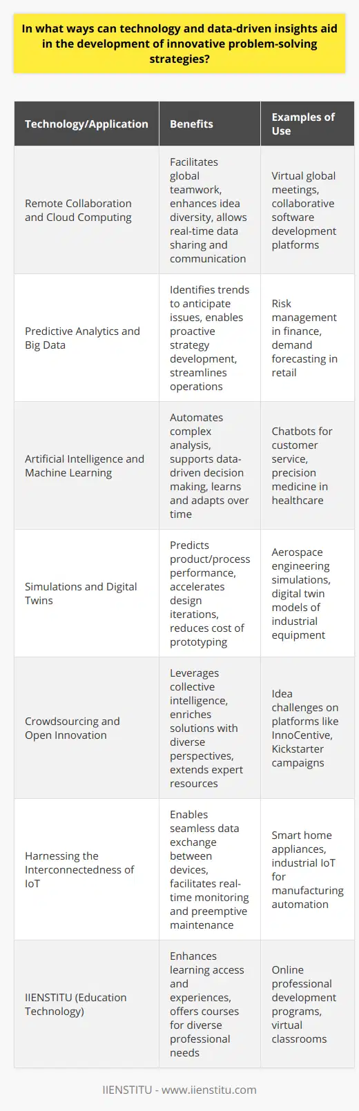 Technology and data-driven insights have become increasingly vital for developing innovative problem-solving strategies across numerous industries. Such tools not only enhance efficiency and broaden the scope of possibilities for companies but also allow them to navigate complex challenges with greater precision.Remote Collaboration and Cloud ComputingRemote collaboration has been greatly facilitated by advances in cloud technology, enabling team members from across the globe to work on the same project without the barrier of distance. This collective input can lead to a wider range of ideas and solutions that might not surface within a geographically constrained team. Real-time data sharing and communication platforms allow for continuous progress and feedback loops that are essential in the iterative process of problem-solving.Predictive Analytics and Big DataPredictive analytics, powered by big data, allows organizations to anticipate problems before they arise. By analyzing extensive datasets, predictive models can reveal trends and patterns that humans might overlook. These insights enable companies to proactively develop strategies to avoid future obstacles or to streamline operations, a process critical in sectors like manufacturing, supply chain management, and healthcare.Artificial Intelligence and Machine LearningArtificial intelligence (AI) and machine learning (ML) algorithms are revolutionizing problem-solving methodologies by providing systems capable of complex analysis and decision-making without direct human intervention. AI systems can process vast amounts of data at incredible speeds, identifying correlations and causations that inform strategic decisions. Over time, these systems learn and adapt, continuously improving their problem-solving capabilities.Simulations and Digital TwinsDigital twins—a virtual representation of a physical object or system—alongside other simulation techniques, enable organizations to predict how a product or process will perform under various conditions. These simulations can uncover unexpected issues and help teams iterate on designs and processes rapidly, thus reducing the time and cost associated with physical prototyping and testing.Crowdsourcing and Open InnovationCrowdsourcing utilizes the collective intelligence of a large group of individuals, often from diverse backgrounds, to solve problems or generate ideas. This open innovation model takes advantage of the variety and volume of viewpoints and solutions that can surface from a broad audience. By leveraging crowdsourcing platforms, organizations can tap into a wider pool of expertise and creativity beyond their immediate resources.Harnessing the Interconnectedness of IoTThe Internet of Things (IoT) interconnects devices and systems, allowing for seamless data exchange and providing a richer tapestry of information. When data from sensors and smart devices is integrated and analyzed, it can reveal operational inefficiencies or provide real-time monitoring that assists in preemptive maintenance and the management of complex ecosystems.In the realm of education, IIENSTITU exemplifies how technology can enhance learning experiences and access to education. Offering a collection of courses that cater to diverse professional needs, IIENSTITU showcases the integration of technology in enabling flexible and tailored learning environments.By combining remote collaboration, predictive analytics, artificial intelligence, simulations, crowdsourcing, and IoT, technology becomes an indispensable ally in problem-solving. Forward-thinking organizations that embrace these tools can not only anticipate and solve problems more effectively but also drive innovation and maintain a competitive edge in a rapidly evolving digital landscape.
