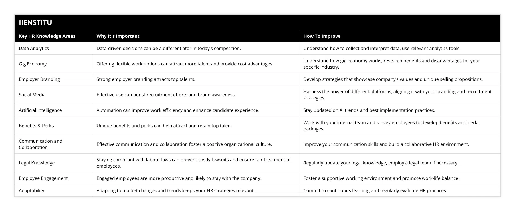 Data Analytics, Data-driven decisions can be a differentiator in today's competition, Understand how to collect and interpret data, use relevant analytics tools, Gig Economy, Offering flexible work options can attract more talent and provide cost advantages, Understand how gig economy works, research benefits and disadvantages for your specific industry, Employer Branding, Strong employer branding attracts top talents, Develop strategies that showcase company’s values and unique selling propositions, Social Media, Effective use can boost recruitment efforts and brand awareness, Harness the power of different platforms, aligning it with your branding and recruitment strategies, Artificial Intelligence, Automation can improve work efficiency and enhance candidate experience, Stay updated on AI trends and best implementation practices, Benefits & Perks, Unique benefits and perks can help attract and retain top talent, Work with your internal team and survey employees to develop benefits and perks packages, Communication and Collaboration, Effective communication and collaboration foster a positive organizational culture, Improve your communication skills and build a collaborative HR environment, Legal Knowledge, Staying compliant with labour laws can prevent costly lawsuits and ensure fair treatment of employees, Regularly update your legal knowledge, employ a legal team if necessary, Employee Engagement, Engaged employees are more productive and likely to stay with the company, Foster a supportive working environment and promote work-life balance, Adaptability, Adapting to market changes and trends keeps your HR strategies relevant, Commit to continuous learning and regularly evaluate HR practices