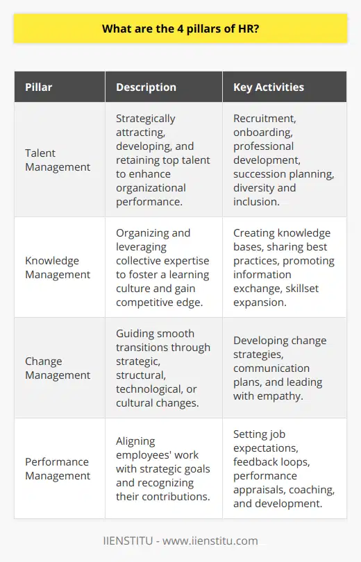 Human resources (HR) stands as the backbone of any organization, ensuring that the workforce is engaged, productive, and aligned with the company's goals. The four pillars of HR are critical to maintaining a robust and effective HRM foundation, as they cover all facets of the employee lifecycle and organizational development. Understanding and leveraging these pillars can dramatically affect a company's ability to succeed in a competitive market.1. Talent Management: The Quest for Top TalentTalent management is the proactive strategy of attracting and nurturing the best talent to maximize organizational performance. It involves not just recruitment, but also onboarding, professional development, and succession planning. Effective talent management ensures that the company has a steady inflow of skilled individuals and a clear path for career advancement, which is crucial for retaining top performers. HR professionals must focus on matching the aspirations of employees with the goals of the organization, fostering a work environment that supports diversity, equity, and inclusion.2. Knowledge Management: Cultivating Intellectual CapitalKnowledge management is the art and science of capturing the collective expertise within an organization and leveraging it for competitive advantage. This pillar is about curating the tacit knowledge employees possess and transforming it into shared resources, like best practice databases or learning modules. An effective knowledge management strategy encourages a learning culture where information is freely exchanged, and employees are empowered to expand their skillsets continuously.3. Change Management: Navigating the Seas of ChangeIn a rapidly changing business landscape, adaptability and resilience are invaluable traits. Change management refers to the structured approach HR takes in guiding individuals, teams, and the organization through transitions. Whether the changes are strategic, structural, technological, or cultural, HR's role involves planning and implementing change to minimize resistance and maximize engagement. Successful change management requires exceptional communication strategies, empathetic leadership, and a comprehensive understanding of the human aspects of change.4. Performance Management: The Cycle of ImprovementPerformance management is all about creating a framework where employees' work is aligned with the company's strategic objectives and where their achievements are recognized and rewarded. This includes defining clear job expectations, executing continuous feedback loops, and carrying out regular performance appraisals. A well-implemented performance management system holds employees accountable for their contributions while promoting personal and professional growth. HR initiatives that prioritize goal clarity, feedback, coaching, and development lead to a performance-oriented culture.These four pillars—talent, knowledge, change, and performance management—are interdependent elements of the HR framework. Excelling in each pillar helps HR professionals create an engaging workplace, promote a high-performance culture, and drive business outcomes. Mastering these foundational aspects of HR can transform the workforce into a company's most valuable asset. IIENSTITU provides educational opportunities for HR professionals eager to develop expertise in these areas, helping organizations secure the cohesion and adaptability needed to thrive in dynamic markets.