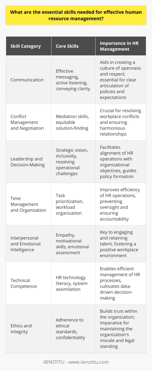 Developing expertise in human resource management is a multi-faceted challenge that necessitates a blend of interpersonal, strategic, and technical skills. Effective HR managers are critical conduits between an organization's workforce and its larger strategic objectives. Let's delve into several key proficiencies that are indispensable for adept human resource management.Effective Communication SkillsClear and persuasive communication is the cornerstone of any HR professional's toolkit. HR managers must be adept at crafting and conveying compelling messages across a spectrum of mediums – from employee handbooks to interpersonal dialogue. This extends to active listening, a subtle art that involves absorbing what others are saying, comprehending the nuances, and responding thoughtfully. HR leaders who excel at communication are better equipped to foster an atmosphere of openness and mutual respect within the organization.Conflict Management and NegotiationThe ability to navigate workplace conflict with poise and find equitable solutions is paramount. HR managers often find themselves in the role of mediator, a position that requires a judicious balance of firmness and empathy. Whether diffusing tension or facilitating a negotiation between dissenting parties, an HR manager's goal is to reach amicable resolutions that serve the interests of both employees and the company.Leadership and Decision-MakingHR managers often guide not only operational HR functions but also shape strategic policy. This demands decisive leadership—a command over both the big-picture objectives and the fine-grained logistics of day-to-day HR operations. Effective HR leaders combine directional clarity with an inclusive approach that solicits inputs from all levels of the organization before setting a decisive course of action.Time Management and OrganizationHR departments juggle a multiplicity of responsibilities, from recruitment and onboarding to compliance and employee development. The ability to organize this workload, prioritize effectively, and ensure that no task falls through the cracks is essential. Exceptional time management streamlines HR operations and enhances the department's reputation for reliability and effectiveness.Interpersonal and Emotional IntelligenceInterpreting and responding to the emotional undercurrents of an organization is a unique aspect of HR work. Understanding the individual drives, concerns, and motivations of employees can dramatically improve an HR manager's ability to engage, motivate, and retain talent. High emotional intelligence helps in tailoring communications and interventions to the needs of diverse personalities and situations, thus ensuring a more harmonious and productive workplace.Technical CompetenceToday's HR landscape is deeply intertwined with technology. From recruiting platforms and Human Resources Information Systems (HRIS) to performance management software, HR professionals must be literate in a range of technologies. An aptitude for assimilating new systems can lead to more insightful analytics, streamlined administrative processes, and innovative ways to engage employees.Ethics and IntegrityThe HR department is often seen as the moral compass of an organization, advocating for fairness, diversity, equity, and inclusion. An unwavering commitment to ethical practice is non-negotiable. HR leaders should embody the highest standards of integrity, exercising discretion and safeguarding the confidential information with which they are entrusted.The essence of adept human resource management is the synergistic application of these skills, which collectively enable HR professionals to support and develop the workforce strategically. While expertise in areas like legal compliance or benefits administration is also critical, these foundational competencies form the bedrock upon which successful HR management is built.