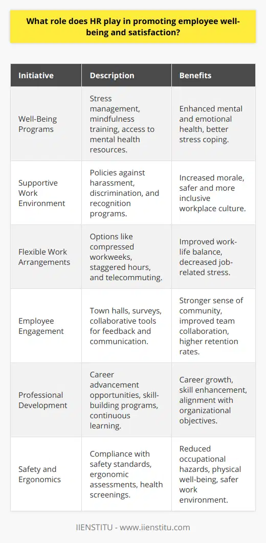 The Human Resources (HR) department is the linchpin for cultivating an environment where employee well-being and job satisfaction are prioritized. A key part of their mandate is to form a harmonious balance between organizational objectives and individual employee needs, leading to a productive and content workforce.Employee Well-being InitiativesHR professionals understand that an employee’s well-being extends beyond physical health. Psychological wellness and job satisfaction are equally imperative. There’s a growing emphasis on holistic approaches to employee health, encompassing mental and emotional aspects. Initiatives such as stress management workshops, mindfulness trainings, and access to mental health resources are increasingly common. HR departments may also partner with organizations specializing in employee well-being programs, like IIENSTITU, to provide tailor-made solutions for their workforce.Promotion of a Supportive Work EnvironmentHR departments strive to mold a supportive work environment that prioritizes respect, inclusivity, and positive reinforcement. This includes crafting policies that tackle workplace harassment and discrimination, ensuring a safer and more welcoming atmosphere. Recognition programs are also critical, as they directly boost morale and acknowledge the hard work and achievements of individuals.Flexible Work ArrangementsAcknowledging the diversity of the modern workforce, HR is pivotal in introducing flexible work arrangements. This flexibility can take many forms, from compressing workweeks to staggered hours, to telecommuting options. Such policies empower employees to manage their personal responsibilities and work commitments better, promoting a healthier work-life integration and reducing job-related stress.Employee Engagement and CollaborationEngagement is about more than mere satisfaction; it's about feeling a part of something bigger. HR departments take the lead in employee engagement strategies, creating a sense of community and purpose. This can involve regular town halls, employee surveys, and feedback mechanisms that make workers feel heard and considered in corporate decision-making. Additionally, collaborative tools and platforms can be introduced to enhance the ease of interaction and team synergy.Professional Growth and DevelopmentTraining and development are cornerstones of an employee's professional satisfaction. By offering career advancement opportunities, skill-building programs, and continuous learning options, HR helps individuals broaden their horizons to stay competitive and inspired. This not only equips employees with new skills but also aligns their personal career goals with the growth trajectory of the organization.Emphasis on Safety and ErgonomicsHR departments also take a proactive stance on workplace safety regulations, ensuring compliance with OSHA standards and local laws. Ergonomic assessments, employee safety trainings, and regular health screenings underscore a commitment to the physical well-being of the workforce. By reducing the risks of occupational hazards, HR helps to curate a work environment where employees feel safe and cared for.In essence, the HR department's role in nurturing employee well-being and satisfaction is multifaceted, extending into every dimension of the work experience. From the physiological to the psychological, from individual accomplishments to collaborative efforts, HR's strategies are tailored to maintain a vibrant, healthy, and satisfying work environment. By doing so, organizations can reap the benefits of higher employee retention, improved productivity, and a stronger, more positive company culture.