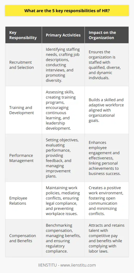 Human Resources (HR) professionals carry the weight of numerous critical functions and responsibilities within an organization. Their roles are central to not only managing the employee lifecycle but also in shaping the corporate culture and supporting organizational growth. Below we delve into the five key responsibilities of HR:Key Responsibility 1: Recruitment and SelectionHR’s role in recruitment and selection is pivotal. They orchestrate the talent acquisition process, from pinpointing the organization's staffing needs to finalizing hires. HR experts craft precise job descriptions and leverage a variety of channels to reach potential candidates. They lead the charge in designing rigorous selection processes, which often include interviews, assessments, and background checks to ensure candidates' suitability. HR professionals also prioritize diversity and inclusion to foster a vibrant and dynamic workplace, all while maintaining a seamless candidate experience.Key Responsibility 2: Training and DevelopmentTraining and development are at the heart of a thriving workforce. HR professionals assess the existing skills of employees and identify gaps where development is necessary. They curate or commission training programs that align with both the employees' career aspirations and the organization's strategic direction. From workshops to continuing education, they promote a culture of continuous learning. Moreover, HR provides opportunities for leadership development to prepare employees for future roles, ensuring the organization's robust talent pipeline.Key Responsibility 3: Performance ManagementEffective performance management is instrumental in employee engagement and organizational effectiveness. HR professionals devise assessment systems that objectively evaluate employee performance, aligning with business goals. They champion the goal-setting process, provide constructive feedback mechanisms, and facilitate performance discussions. In instances of underperformance, HR intervenes with performance improvement plans. By doing so, they help create a link between individual achievements and organizational success.Key Responsibility 4: Employee RelationsPositive employee relations are the bedrock of a productive workplace. HR assumes the critical role of mediator and policy-maker to ensure healthy work relationships. They establish guidelines and communication channels that encourage transparency and open dialogue. When conflicts or grievances arise, HR professionals step in to arbitrate and resolve issues swiftly and equitably. They prioritize legal compliance, actively preventing any form of discrimination or harassment, and thus minimizing the risk of litigation.Key Responsibility 5: Compensation and BenefitsA well-structured compensation and benefits framework is essential to attract and retain talent. HR professionals conduct market research to benchmark compensation and design fair and appealing pay structures. They oversee the administration of benefits, from health insurance to retirement plans, customized to meet the needs of the workforce. Ensuring that the compensation and benefits comply with labor laws is also a significant aspect of their responsibility, as is adapting to market changes to keep the offerings competitive.In summary, the multifaceted responsibilities of HR—from recruitment and selection to training, performance management, employee relations, and compensation and benefits—are the building blocks for creating a proficient and satisfied workforce. By excelling in these domains, HR professionals contribute substantially to the organization's culture, capabilities, and enduring success.