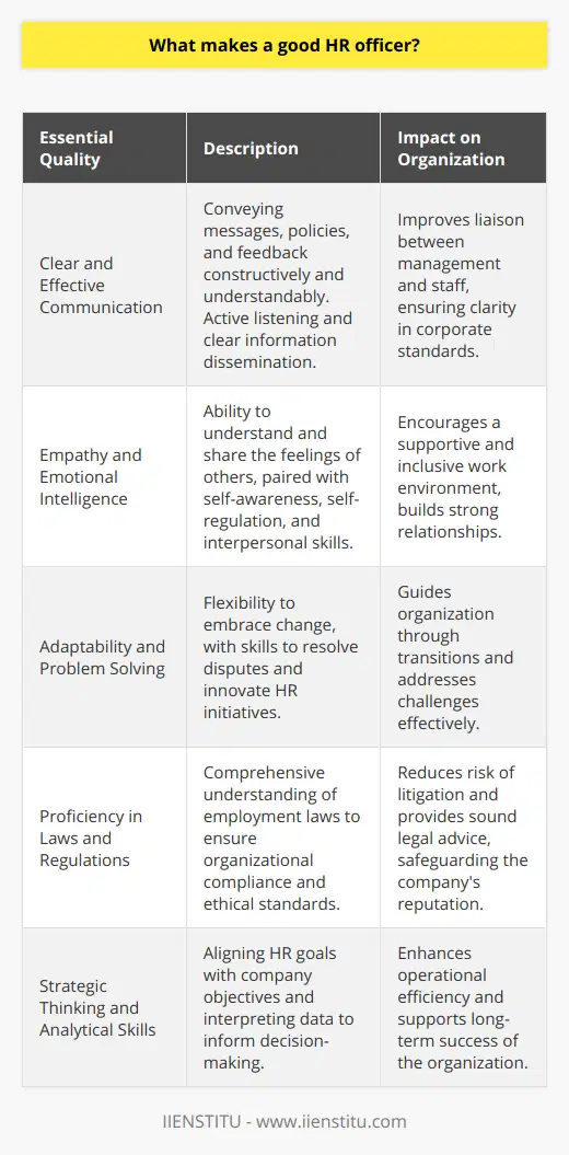 An outstanding HR officer plays a critical role in shaping the culture and efficiency of an organization. Such individuals must embody a set of essential qualities that enable them to handle the complexities of managing human resources proficiently.Clear and Effective CommunicationThe ability to clearly and effectively communicate is paramount for an HR officer. They act as the liaison between management and staff, thus, their capacity to convey messages, policies, and feedback in a way that is constructive and understandable is invaluable. They must listen actively and provide relevant information that meets the needs of employees while upholding the company's standards.Empathy and Emotional IntelligenceEmpathy is a powerful tool within the HR officer's skillset. It allows them to understand the emotions and perspectives of employees, fostering a supportive and inclusive work environment. When combined with emotional intelligence, which includes self-awareness, self-regulation, and interpersonal skills, HR officers can build strong relationships and handle sensitive issues with discretion and respect.Adaptability and Problem SolvingThe landscape of workplaces is ever-changing due to technological advancements, shifting demographics, and evolving business models. An HR officer must therefore be highly adaptable, ready to embrace change and guide the organization through transitions smoothly. Alongside this flexibility, robust problem-solving skills are essential for resolving disputes, developing innovative HR initiatives, and facilitating effective negotiations.Proficiency in Laws and RegulationsHR officers must possess a thorough understanding of employment laws and regulations. With this knowledge, they play a crucial role in ensuring that the organization's practices are not only compliant but also uphold ethical standards. This expertise also equips them to provide sound advice to management on complex legal matters and to develop policies that minimize risk and potential litigation.Strategic Thinking and Analytical SkillsA forward-thinking HR officer leverages strategic thinking to align the HR department's goals with the organization's mission and objectives. Analytical skills complement this by enabling the HR officer to interpret data, such as employee turnover rates or engagement levels, and use these insights to make informed decisions that drive progress and enhance operational efficiency.In conclusion, a proficient HR officer is an invaluable asset to any organization. With a combination of effective communication, empathy, adaptability, legal knowledge, strategic thinking, and analytical prowess, they can lead any human resources department towards fostering a productive, compliant, and motivated workforce. The combination of these traits ensures that an HR officer can meet the demands of today's dynamic work environment and contribute to the long-term success and sustainability of an organization.
